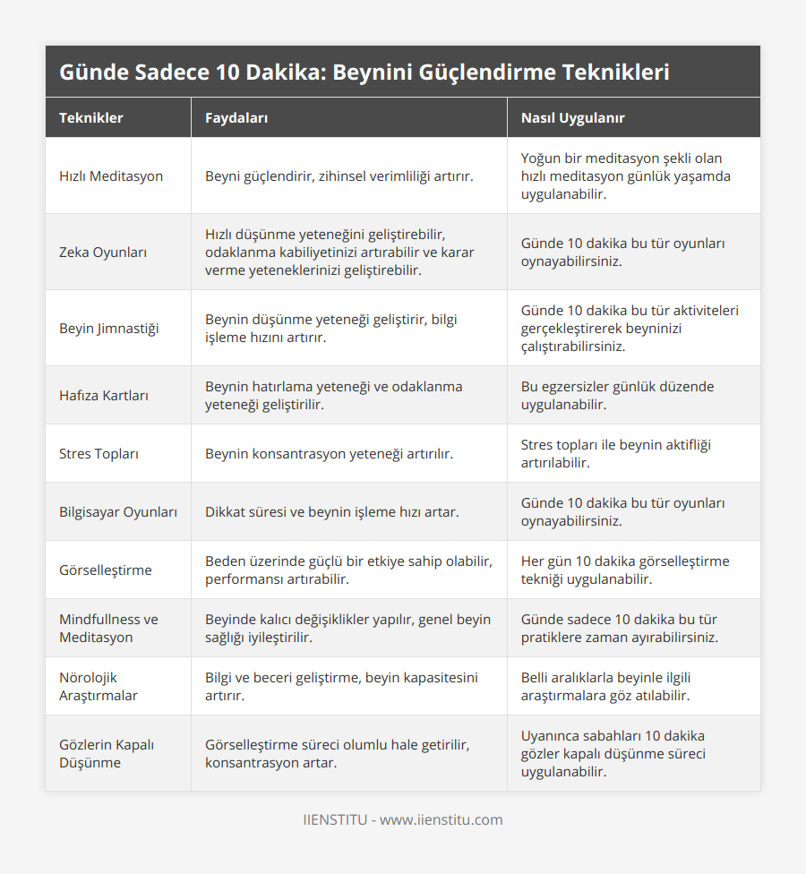 Hızlı Meditasyon, Beyni güçlendirir, zihinsel verimliliği artırır, Yoğun bir meditasyon şekli olan hızlı meditasyon günlük yaşamda uygulanabilir, Zeka Oyunları, Hızlı düşünme yeteneğini geliştirebilir, odaklanma kabiliyetinizi artırabilir ve karar verme yeteneklerinizi geliştirebilir, Günde 10 dakika bu tür oyunları oynayabilirsiniz, Beyin Jimnastiği, Beynin düşünme yeteneği geliştirir, bilgi işleme hızını artırır, Günde 10 dakika bu tür aktiviteleri gerçekleştirerek beyninizi çalıştırabilirsiniz, Hafıza Kartları, Beynin hatırlama yeteneği ve odaklanma yeteneği geliştirilir, Bu egzersizler günlük düzende uygulanabilir, Stres Topları, Beynin konsantrasyon yeteneği artırılır, Stres topları ile beynin aktifliği artırılabilir, Bilgisayar Oyunları, Dikkat süresi ve beynin işleme hızı artar, Günde 10 dakika bu tür oyunları oynayabilirsiniz, Görselleştirme, Beden üzerinde güçlü bir etkiye sahip olabilir, performansı artırabilir, Her gün 10 dakika görselleştirme tekniği uygulanabilir, Mindfullness ve Meditasyon, Beyinde kalıcı değişiklikler yapılır, genel beyin sağlığı iyileştirilir, Günde sadece 10 dakika bu tür pratiklere zaman ayırabilirsiniz, Nörolojik Araştırmalar, Bilgi ve beceri geliştirme, beyin kapasitesini artırır, Belli aralıklarla beyinle ilgili araştırmalara göz atılabilir, Gözlerin Kapalı Düşünme, Görselleştirme süreci olumlu hale getirilir, konsantrasyon artar, Uyanınca sabahları 10 dakika gözler kapalı düşünme süreci uygulanabilir