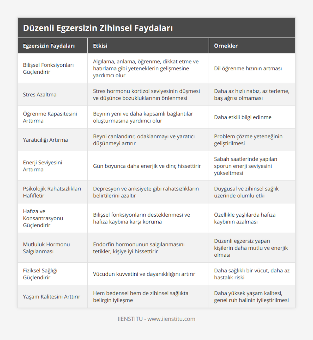 Bilişsel Fonksiyonları Güçlendirir, Algılama, anlama, öğrenme, dikkat etme ve hatırlama gibi yeteneklerin gelişmesine yardımcı olur, Dil öğrenme hızının artması, Stres Azaltma, Stres hormonu kortizol seviyesinin düşmesi ve düşünce bozukluklarının önlenmesi, Daha az hızlı nabız, az terleme, baş ağrısı olmaması, Öğrenme Kapasitesini Arttırma, Beynin yeni ve daha kapsamlı bağlantılar oluşturmasına yardımcı olur, Daha etkili bilgi edinme, Yaratıcılığı Artırma, Beyni canlandırır, odaklanmayı ve yaratıcı düşünmeyi artırır, Problem çözme yeteneğinin geliştirilmesi, Enerji Seviyesini Arttırma, Gün boyunca daha enerjik ve dinç hissettirir, Sabah saatlerinde yapılan sporun enerji seviyesini yükseltmesi, Psikolojik Rahatsızlıkları Hafifletir, Depresyon ve anksiyete gibi rahatsızlıkların belirtilerini azaltır, Duygusal ve zihinsel sağlık üzerinde olumlu etki, Hafıza ve Konsantrasyonu Güçlendirir, Bilişsel fonksiyonların desteklenmesi ve hafıza kaybına karşı koruma, Özellikle yaşlılarda hafıza kaybının azalması, Mutluluk Hormonu Salgılanması, Endorfin hormonunun salgılanmasını tetikler, kişiye iyi hissettirir, Düzenli egzersiz yapan kişilerin daha mutlu ve enerjik olması, Fiziksel Sağlığı Güçlendirir, Vücudun kuvvetini ve dayanıklılığını artırır, Daha sağlıklı bir vücut, daha az hastalık riski, Yaşam Kalitesini Arttırır, Hem bedensel hem de zihinsel sağlıkta belirgin iyileşme, Daha yüksek yaşam kalitesi, genel ruh halinin iyileştirilmesi