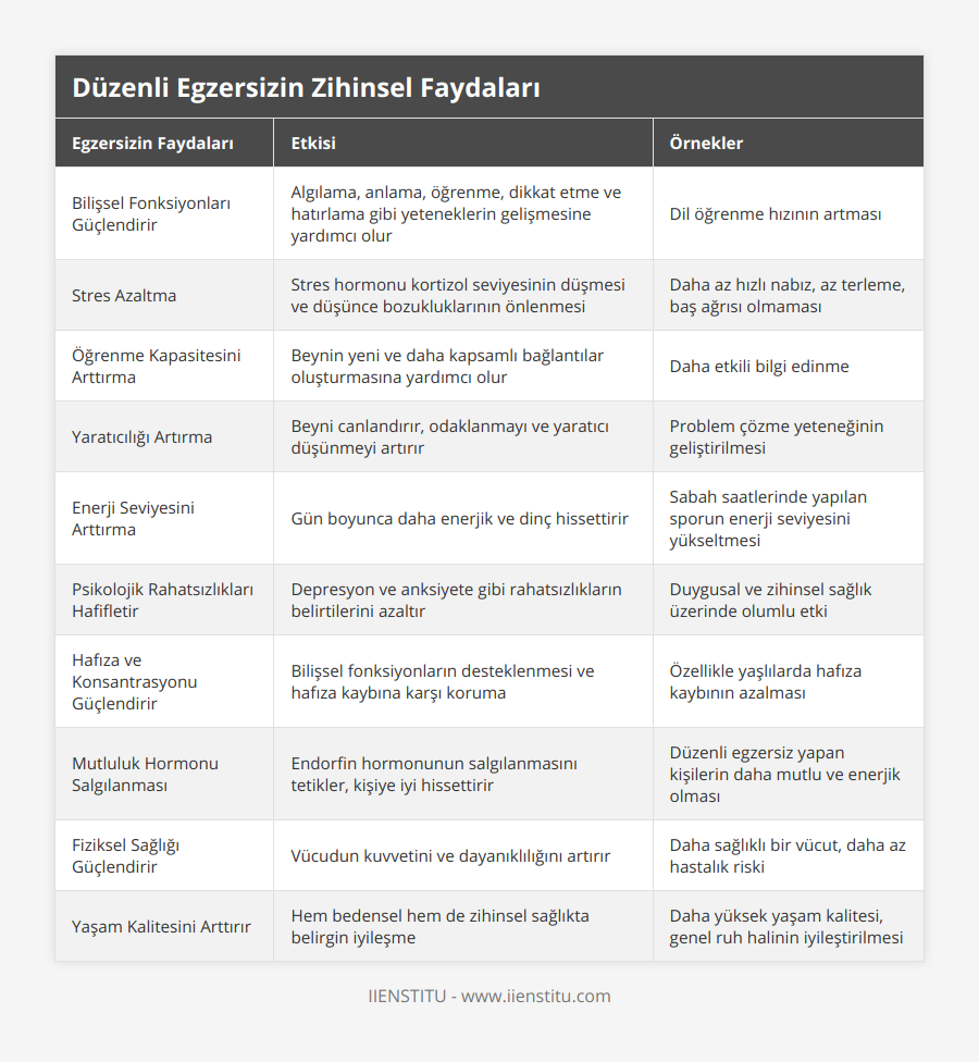 Bilişsel Fonksiyonları Güçlendirir, Algılama, anlama, öğrenme, dikkat etme ve hatırlama gibi yeteneklerin gelişmesine yardımcı olur, Dil öğrenme hızının artması, Stres Azaltma, Stres hormonu kortizol seviyesinin düşmesi ve düşünce bozukluklarının önlenmesi, Daha az hızlı nabız, az terleme, baş ağrısı olmaması, Öğrenme Kapasitesini Arttırma, Beynin yeni ve daha kapsamlı bağlantılar oluşturmasına yardımcı olur, Daha etkili bilgi edinme, Yaratıcılığı Artırma, Beyni canlandırır, odaklanmayı ve yaratıcı düşünmeyi artırır, Problem çözme yeteneğinin geliştirilmesi, Enerji Seviyesini Arttırma, Gün boyunca daha enerjik ve dinç hissettirir, Sabah saatlerinde yapılan sporun enerji seviyesini yükseltmesi, Psikolojik Rahatsızlıkları Hafifletir, Depresyon ve anksiyete gibi rahatsızlıkların belirtilerini azaltır, Duygusal ve zihinsel sağlık üzerinde olumlu etki, Hafıza ve Konsantrasyonu Güçlendirir, Bilişsel fonksiyonların desteklenmesi ve hafıza kaybına karşı koruma, Özellikle yaşlılarda hafıza kaybının azalması, Mutluluk Hormonu Salgılanması, Endorfin hormonunun salgılanmasını tetikler, kişiye iyi hissettirir, Düzenli egzersiz yapan kişilerin daha mutlu ve enerjik olması, Fiziksel Sağlığı Güçlendirir, Vücudun kuvvetini ve dayanıklılığını artırır, Daha sağlıklı bir vücut, daha az hastalık riski, Yaşam Kalitesini Arttırır, Hem bedensel hem de zihinsel sağlıkta belirgin iyileşme, Daha yüksek yaşam kalitesi, genel ruh halinin iyileştirilmesi