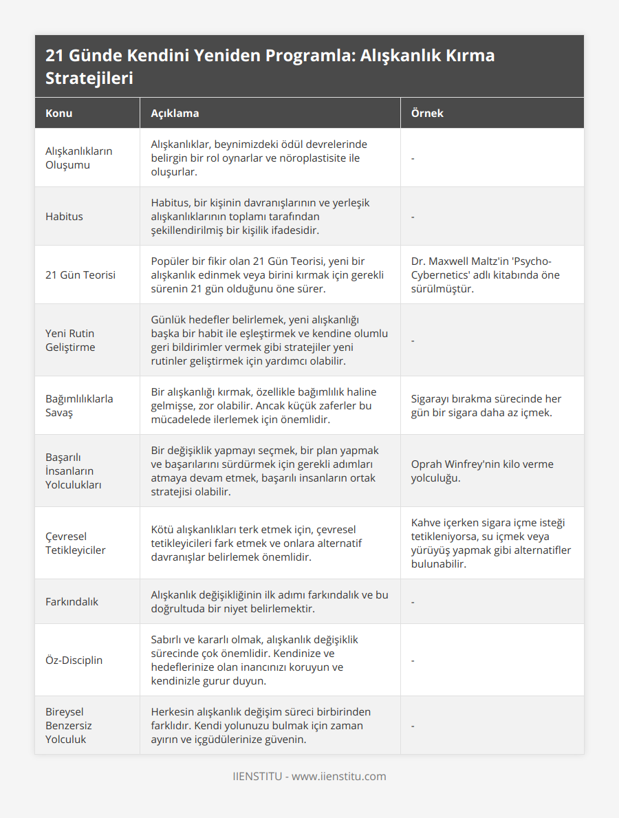 Alışkanlıkların Oluşumu, Alışkanlıklar, beynimizdeki ödül devrelerinde belirgin bir rol oynarlar ve nöroplastisite ile oluşurlar, -, Habitus, Habitus, bir kişinin davranışlarının ve yerleşik alışkanlıklarının toplamı tarafından şekillendirilmiş bir kişilik ifadesidir, -, 21 Gün Teorisi, Popüler bir fikir olan 21 Gün Teorisi, yeni bir alışkanlık edinmek veya birini kırmak için gerekli sürenin 21 gün olduğunu öne sürer, Dr Maxwell Maltz'in 'Psycho-Cybernetics' adlı kitabında öne sürülmüştür, Yeni Rutin Geliştirme, Günlük hedefler belirlemek, yeni alışkanlığı başka bir habit ile eşleştirmek ve kendine olumlu geri bildirimler vermek gibi stratejiler yeni rutinler geliştirmek için yardımcı olabilir, -, Bağımlılıklarla Savaş, Bir alışkanlığı kırmak, özellikle bağımlılık haline gelmişse, zor olabilir Ancak küçük zaferler bu mücadelede ilerlemek için önemlidir, Sigarayı bırakma sürecinde her gün bir sigara daha az içmek, Başarılı İnsanların Yolculukları, Bir değişiklik yapmayı seçmek, bir plan yapmak ve başarılarını sürdürmek için gerekli adımları atmaya devam etmek, başarılı insanların ortak stratejisi olabilir, Oprah Winfrey'nin kilo verme yolculuğu, Çevresel Tetikleyiciler, Kötü alışkanlıkları terk etmek için, çevresel tetikleyicileri fark etmek ve onlara alternatif davranışlar belirlemek önemlidir, Kahve içerken sigara içme isteği tetikleniyorsa, su içmek veya yürüyüş yapmak gibi alternatifler bulunabilir, Farkındalık, Alışkanlık değişikliğinin ilk adımı farkındalık ve bu doğrultuda bir niyet belirlemektir, -, Öz-Disciplin, Sabırlı ve kararlı olmak, alışkanlık değişiklik sürecinde çok önemlidir Kendinize ve hedeflerinize olan inancınızı koruyun ve kendinizle gurur duyun, -, Bireysel Benzersiz Yolculuk, Herkesin alışkanlık değişim süreci birbirinden farklıdır Kendi yolunuzu bulmak için zaman ayırın ve içgüdülerinize güvenin, -