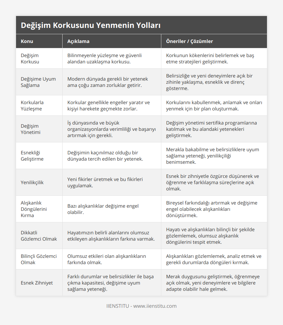 Değişim Korkusu, Bilinmeyenle yüzleşme ve güvenli alandan uzaklaşma korkusu, Korkunun kökenlerini belirlemek ve baş etme stratejileri geliştirmek, Değişime Uyum Sağlama, Modern dünyada gerekli bir yetenek ama çoğu zaman zorluklar getirir, Belirsizliğe ve yeni deneyimlere açık bir zihinle yaklaşma, esneklik ve direnç gösterme, Korkularla Yüzleşme, Korkular genellikle engeller yaratır ve kişiyi harekete geçmekte zorlar, Korkularını kabullenmek, anlamak ve onları yenmek için bir plan oluşturmak, Değişim Yönetimi, İş dünyasında ve büyük organizasyonlarda verimliliği ve başarıyı artırmak için gerekli, Değişim yönetimi sertifika programlarına katılmak ve bu alandaki yetenekleri geliştirmek, Esnekliği Geliştirme, Değişimin kaçınılmaz olduğu bir dünyada tercih edilen bir yetenek, Merakla bakabilme ve belirsizliklere uyum sağlama yeteneği, yenilikçiliği benimsemek, Yenilikçilik, Yeni fikirler üretmek ve bu fikirleri uygulamak, Esnek bir zihniyetle özgürce düşünerek ve öğrenme ve farklılaşma süreçlerine açık olmak, Alışkanlık Döngülerini Kırma, Bazı alışkanlıklar değişime engel olabilir, Bireysel farkındalığı artırmak ve değişime engel olabilecek alışkanlıkları dönüştürmek, Dikkatli Gözlemci Olmak, Hayatımızın belirli alanlarını olumsuz etkileyen alışkanlıkların farkına varmak, Hayatı ve alışkanlıkları bilinçli bir şekilde gözlemlemek, olumsuz alışkanlık döngülerini tespit etmek, Bilinçli Gözlemci Olmak, Olumsuz etkileri olan alışkanlıkların farkında olmak, Alışkanlıkları gözlemlemek, analiz etmek ve gerekli durumlarda döngüleri kırmak, Esnek Zihniyet, Farklı durumlar ve belirsizlikler ile başa çıkma kapasitesi, değişime uyum sağlama yeteneği, Merak duygusunu geliştirmek, öğrenmeye açık olmak, yeni deneyimlere ve bilgilere adapte olabilir hale gelmek