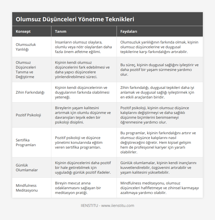 Olumsuzluk Yanlılığı, İnsanların olumsuz olaylara, olumlu veya nötr olaylardan daha fazla önem atfetme eğilimi, Olumsuzluk yanlılığının farkında olmak, kişinin olumsuz düşüncelerine ve duygusal tepkilerine karşı farkındalığını artırabilir, Olumsuz Düşünceleri Tanıma ve Değiştirme, Kişinin kendi olumsuz düşüncelerini fark edebilmesi ve daha yapıcı düşüncelere yönlendirebilmesi süreci, Bu süreç, kişinin duygusal sağlığını iyileştirir ve daha pozitif bir yaşam sürmesine yardımcı olur, Zihin Farkındalığı, Kişinin kendi düşüncelerinin ve duygularının farkında olabilmesi yeteneği, Zihin farkındalığı, duygusal tepkileri daha iyi anlamak ve duygusal sağlığı iyileştirmek için en etkili araçlardan biridir, Pozitif Psikoloji, Bireylerin yaşam kalitesini artırmak için olumlu düşünme ve davranışları teşvik eden bir psikoloji disiplini, Pozitif psikoloji, kişinin olumsuz düşünce kalıplarını değiştirmeyi ve daha sağlıklı düşünme biçimlerini benimsemeyi öğrenmesine yardımcı olur, Sertifika Programları, Pozitif psikoloji ve düşünce yönetimi konularında eğitim veren sertifika programları, Bu programlar, kişinin farkındalığını artırır ve olumsuz düşünce kalıplarını nasıl değiştireceğini öğretir Hem kişisel gelişim hem de profesyonel kariyer için yararlı olabilirler, Günlük Olumlamalar, Kişinin düşüncelerini daha pozitif bir hale getirebilmek için uyguladığı günlük pozitif ifadeler, Günlük olumlamalar, kişinin kendi inançlarını kuvvetlendirebilir, özgüvenini artırabilir ve yaşam kalitesini yükseltebilir, Mindfulness Meditasyonu, Bireyin mevcut anına odaklanmasını sağlayan bir meditasyon pratiği, Mindfulness meditasyonu, olumsuz düşünceleri hafifletmeye ve zihinsel karmaşayı azaltmaya yardımcı olabilir