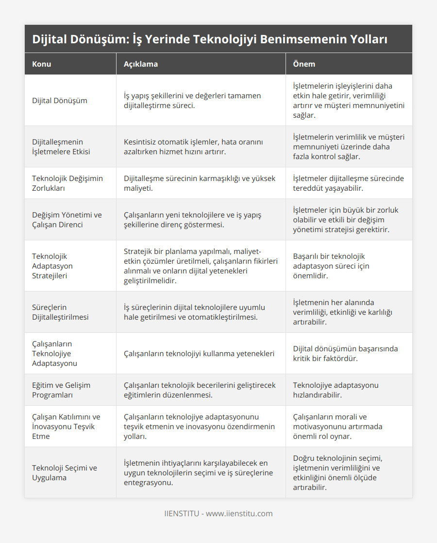 Dijital Dönüşüm, İş yapış şekillerini ve değerleri tamamen dijitalleştirme süreci, İşletmelerin işleyişlerini daha etkin hale getirir, verimliliği artırır ve müşteri memnuniyetini sağlar, Dijitalleşmenin İşletmelere Etkisi, Kesintisiz otomatik işlemler, hata oranını azaltırken hizmet hızını artırır, İşletmelerin verimlilik ve müşteri memnuniyeti üzerinde daha fazla kontrol sağlar, Teknolojik Değişimin Zorlukları, Dijitalleşme sürecinin karmaşıklığı ve yüksek maliyeti, İşletmeler dijitalleşme sürecinde tereddüt yaşayabilir, Değişim Yönetimi ve Çalışan Direnci, Çalışanların yeni teknolojilere ve iş yapış şekillerine direnç göstermesi, İşletmeler için büyük bir zorluk olabilir ve etkili bir değişim yönetimi stratejisi gerektirir, Teknolojik Adaptasyon Stratejileri, Stratejik bir planlama yapılmalı, maliyet-etkin çözümler üretilmeli, çalışanların fikirleri alınmalı ve onların dijital yetenekleri geliştirilmelidir, Başarılı bir teknolojik adaptasyon süreci için önemlidir, Süreçlerin Dijitalleştirilmesi, İş süreçlerinin dijital teknolojilere uyumlu hale getirilmesi ve otomatikleştirilmesi, İşletmenin her alanında verimliliği, etkinliği ve karlılığı artırabilir, Çalışanların Teknolojiye Adaptasyonu, Çalışanların teknolojiyi kullanma yetenekleri, Dijital dönüşümün başarısında kritik bir faktördür, Eğitim ve Gelişim Programları, Çalışanları teknolojik becerilerini geliştirecek eğitimlerin düzenlenmesi, Teknolojiye adaptasyonu hızlandırabilir, Çalışan Katılımını ve İnovasyonu Teşvik Etme, Çalışanların teknolojiye adaptasyonunu teşvik etmenin ve inovasyonu özendirmenin yolları, Çalışanların morali ve motivasyonunu artırmada önemli rol oynar, Teknoloji Seçimi ve Uygulama, İşletmenin ihtiyaçlarını karşılayabilecek en uygun teknolojilerin seçimi ve iş süreçlerine entegrasyonu, Doğru teknolojinin seçimi, işletmenin verimliliğini ve etkinliğini önemli ölçüde artırabilir