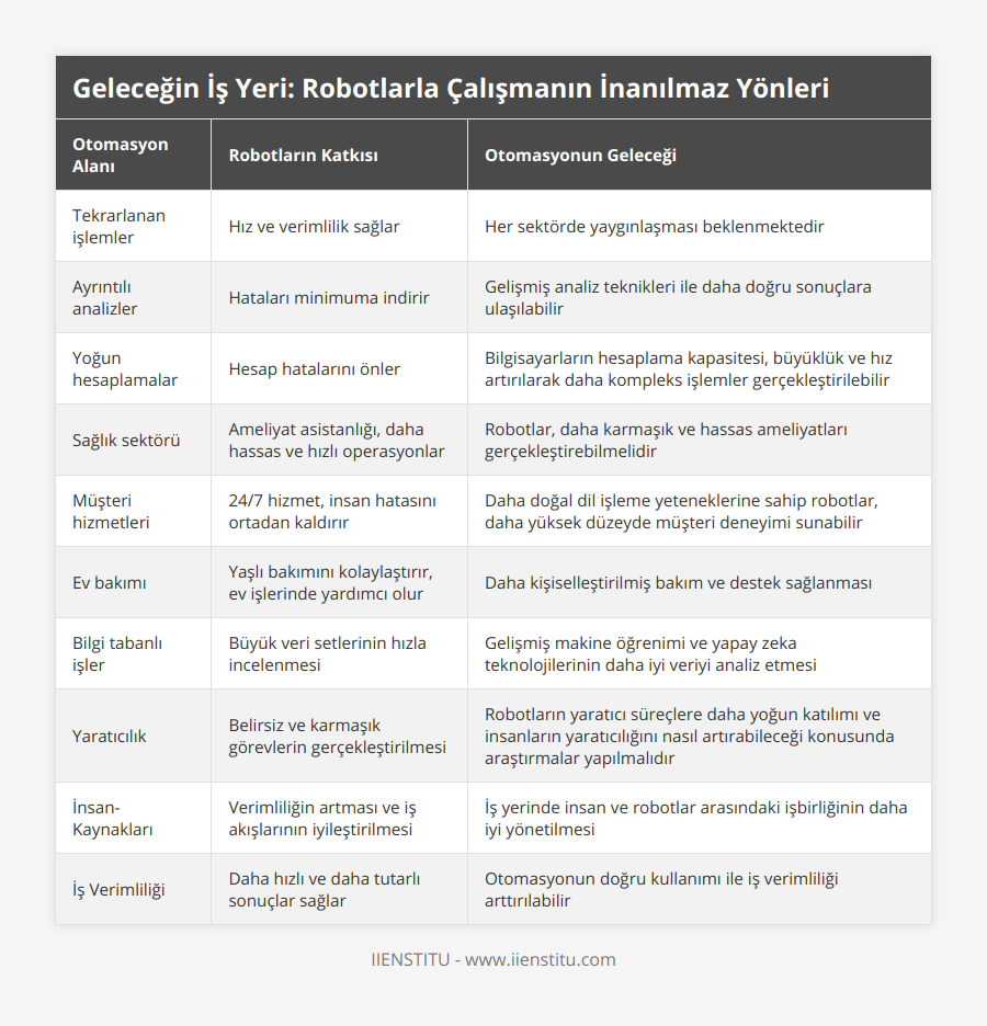 Tekrarlanan işlemler, Hız ve verimlilik sağlar, Her sektörde yaygınlaşması beklenmektedir, Ayrıntılı analizler, Hataları minimuma indirir, Gelişmiş analiz teknikleri ile daha doğru sonuçlara ulaşılabilir, Yoğun hesaplamalar, Hesap hatalarını önler, Bilgisayarların hesaplama kapasitesi, büyüklük ve hız artırılarak daha kompleks işlemler gerçekleştirilebilir, Sağlık sektörü, Ameliyat asistanlığı, daha hassas ve hızlı operasyonlar, Robotlar, daha karmaşık ve hassas ameliyatları gerçekleştirebilmelidir, Müşteri hizmetleri, 24/7 hizmet, insan hatasını ortadan kaldırır, Daha doğal dil işleme yeteneklerine sahip robotlar, daha yüksek düzeyde müşteri deneyimi sunabilir, Ev bakımı, Yaşlı bakımını kolaylaştırır, ev işlerinde yardımcı olur, Daha kişiselleştirilmiş bakım ve destek sağlanması, Bilgi tabanlı işler, Büyük veri setlerinin hızla incelenmesi, Gelişmiş makine öğrenimi ve yapay zeka teknolojilerinin daha iyi veriyi analiz etmesi, Yaratıcılık, Belirsiz ve karmaşık görevlerin gerçekleştirilmesi, Robotların yaratıcı süreçlere daha yoğun katılımı ve insanların yaratıcılığını nasıl artırabileceği konusunda araştırmalar yapılmalıdır, İnsan-Kaynakları, Verimliliğin artması ve iş akışlarının iyileştirilmesi, İş yerinde insan ve robotlar arasındaki işbirliğinin daha iyi yönetilmesi, İş Verimliliği, Daha hızlı ve daha tutarlı sonuçlar sağlar, Otomasyonun doğru kullanımı ile iş verimliliği arttırılabilir