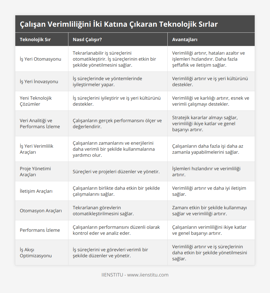 İş Yeri Otomasyonu, Tekrarlanabilir iş süreçlerini otomatikleştirir İş süreçlerinin etkin bir şekilde yönetilmesini sağlar, Verimliliği artırır, hataları azaltır ve işlemleri hızlandırır Daha fazla şeffaflık ve iletişim sağlar, İş Yeri İnovasyonu, İş süreçlerinde ve yöntemlerinde iyileştirmeler yapar, Verimliliği artırır ve iş yeri kültürünü destekler, Yeni Teknolojik Çözümler, İş süreçlerini iyileştirir ve iş yeri kültürünü destekler, Verimliliği ve karlılığı artırır, esnek ve verimli çalışmayı destekler, Veri Analitiği ve Performans İzleme, Çalışanların gerçek performansını ölçer ve değerlendirir, Stratejik kararlar almayı sağlar,  verimliliği ikiye katlar ve genel başarıyı artırır, İş Yeri Verimlilik Araçları, Çalışanların zamanlarını ve enerjilerini daha verimli bir şekilde kullanmalarına yardımcı olur, Çalışanların daha fazla işi daha az zamanla yapabilmelerini sağlar, Proje Yönetimi Araçları, Süreçleri ve projeleri düzenler ve yönetir, İşlemleri hızlandırır ve verimliliği artırır, İletişim Araçları, Çalışanların birlikte daha etkin bir şekilde çalışmalarını sağlar, Verimliliği artırır ve daha iyi iletişim sağlar, Otomasyon Araçları, Tekrarlanan görevlerin otomatikleştirilmesini sağlar, Zamanı etkin bir şekilde kullanmayı sağlar ve verimliliği artırır, Performans İzleme, Çalışanların performansını düzenli olarak kontrol eder ve analiz eder, Çalışanların verimliliğini ikiye katlar ve genel başarıyı artırır, İş Akışı Optimizasyonu, İş süreçlerini ve görevleri verimli bir şekilde düzenler ve yönetir, Verimliliği artırır ve iş süreçlerinin daha etkin bir şekilde yönetilmesini sağlar