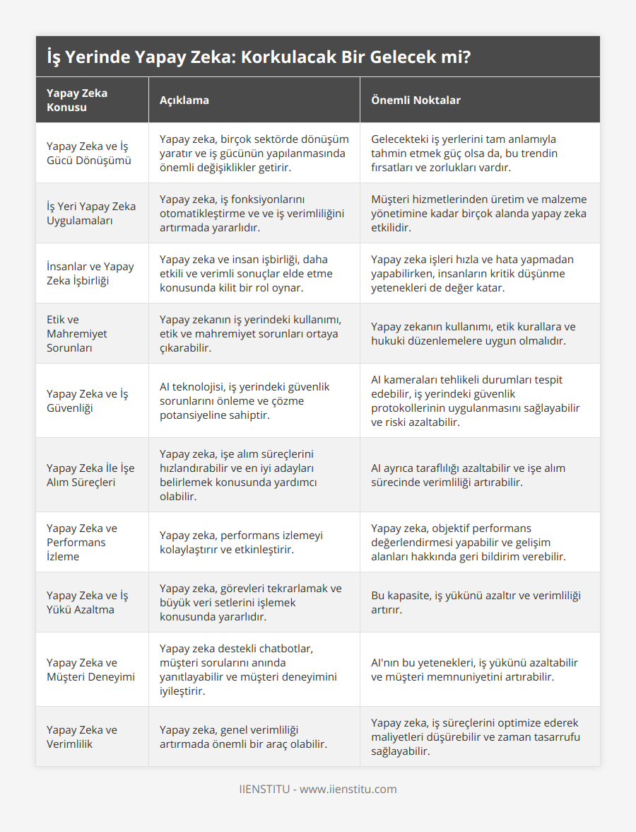 Yapay Zeka ve İş Gücü Dönüşümü, Yapay zeka, birçok sektörde dönüşüm yaratır ve iş gücünün yapılanmasında önemli değişiklikler getirir, Gelecekteki iş yerlerini tam anlamıyla tahmin etmek güç olsa da, bu trendin fırsatları ve zorlukları vardır, İş Yeri Yapay Zeka Uygulamaları, Yapay zeka, iş fonksiyonlarını otomatikleştirme ve ve iş verimliliğini artırmada yararlıdır, Müşteri hizmetlerinden üretim ve malzeme yönetimine kadar birçok alanda yapay zeka etkilidir, İnsanlar ve Yapay Zeka İşbirliği, Yapay zeka ve insan işbirliği, daha etkili ve verimli sonuçlar elde etme konusunda kilit bir rol oynar, Yapay zeka işleri hızla ve hata yapmadan yapabilirken, insanların kritik düşünme yetenekleri de değer katar, Etik ve Mahremiyet Sorunları, Yapay zekanın iş yerindeki kullanımı, etik ve mahremiyet sorunları ortaya çıkarabilir, Yapay zekanın kullanımı, etik kurallara ve hukuki düzenlemelere uygun olmalıdır, Yapay Zeka ve İş Güvenliği, AI teknolojisi, iş yerindeki güvenlik sorunlarını önleme ve çözme potansiyeline sahiptir, AI kameraları tehlikeli durumları tespit edebilir, iş yerindeki güvenlik protokollerinin uygulanmasını sağlayabilir ve riski azaltabilir, Yapay Zeka İle İşe Alım Süreçleri, Yapay zeka, işe alım süreçlerini hızlandırabilir ve en iyi adayları belirlemek konusunda yardımcı olabilir, AI ayrıca taraflılığı azaltabilir ve işe alım sürecinde verimliliği artırabilir, Yapay Zeka ve Performans İzleme, Yapay zeka, performans izlemeyi kolaylaştırır ve etkinleştirir, Yapay zeka, objektif performans değerlendirmesi yapabilir ve gelişim alanları hakkında geri bildirim verebilir, Yapay Zeka ve İş Yükü Azaltma, Yapay zeka, görevleri tekrarlamak ve büyük veri setlerini işlemek konusunda yararlıdır, Bu kapasite, iş yükünü azaltır ve verimliliği artırır, Yapay Zeka ve Müşteri Deneyimi, Yapay zeka destekli chatbotlar, müşteri sorularını anında yanıtlayabilir ve müşteri deneyimini iyileştirir, AI'nın bu yetenekleri, iş yükünü azaltabilir ve müşteri memnuniyetini artırabilir, Yapay Zeka ve Verimlilik, Yapay zeka, genel verimliliği artırmada önemli bir araç olabilir, Yapay zeka, iş süreçlerini optimize ederek maliyetleri düşürebilir ve zaman tasarrufu sağlayabilir