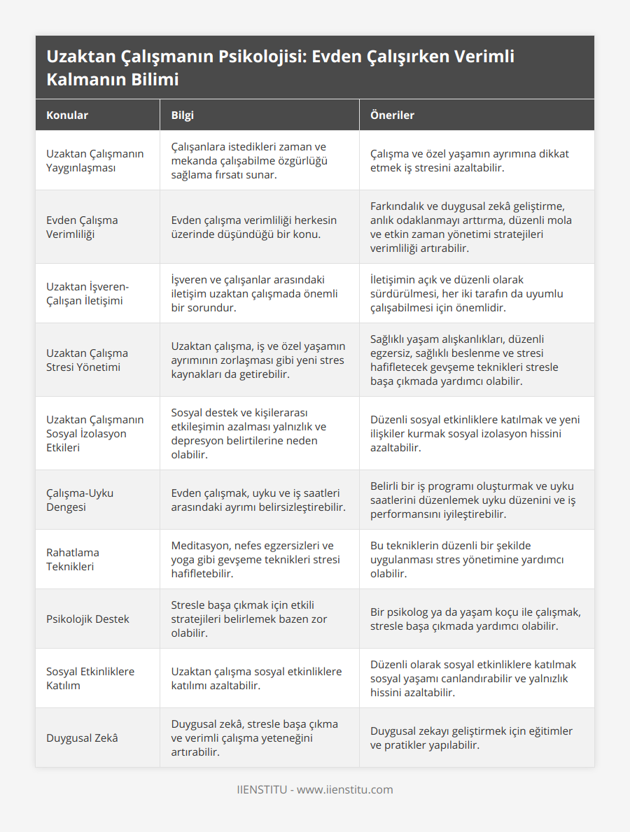 Uzaktan Çalışmanın Yaygınlaşması, Çalışanlara istedikleri zaman ve mekanda çalışabilme özgürlüğü sağlama fırsatı sunar, Çalışma ve özel yaşamın ayrımına dikkat etmek iş stresini azaltabilir, Evden Çalışma Verimliliği, Evden çalışma verimliliği herkesin üzerinde düşündüğü bir konu, Farkındalık ve duygusal zekâ geliştirme, anlık odaklanmayı arttırma, düzenli mola ve etkin zaman yönetimi stratejileri verimliliği artırabilir, Uzaktan İşveren-Çalışan İletişimi, İşveren ve çalışanlar arasındaki iletişim uzaktan çalışmada önemli bir sorundur, İletişimin açık ve düzenli olarak sürdürülmesi, her iki tarafın da uyumlu çalışabilmesi için önemlidir, Uzaktan Çalışma Stresi Yönetimi, Uzaktan çalışma, iş ve özel yaşamın ayrımının zorlaşması gibi yeni stres kaynakları da getirebilir, Sağlıklı yaşam alışkanlıkları, düzenli egzersiz, sağlıklı beslenme ve stresi hafifletecek gevşeme teknikleri stresle başa çıkmada yardımcı olabilir, Uzaktan Çalışmanın Sosyal İzolasyon Etkileri, Sosyal destek ve kişilerarası etkileşimin azalması yalnızlık ve depresyon belirtilerine neden olabilir, Düzenli sosyal etkinliklere katılmak ve yeni ilişkiler kurmak sosyal izolasyon hissini azaltabilir, Çalışma-Uyku Dengesi, Evden çalışmak, uyku ve iş saatleri arasındaki ayrımı belirsizleştirebilir, Belirli bir iş programı oluşturmak ve uyku saatlerini düzenlemek uyku düzenini ve iş performansını iyileştirebilir, Rahatlama Teknikleri, Meditasyon, nefes egzersizleri ve yoga gibi gevşeme teknikleri stresi hafifletebilir, Bu tekniklerin düzenli bir şekilde uygulanması stres yönetimine yardımcı olabilir, Psikolojik Destek, Stresle başa çıkmak için etkili stratejileri belirlemek bazen zor olabilir, Bir psikolog ya da yaşam koçu ile çalışmak, stresle başa çıkmada yardımcı olabilir, Sosyal Etkinliklere Katılım, Uzaktan çalışma sosyal etkinliklere katılımı azaltabilir, Düzenli olarak sosyal etkinliklere katılmak sosyal yaşamı canlandırabilir ve yalnızlık hissini azaltabilir, Duygusal Zekâ, Duygusal zekâ, stresle başa çıkma ve verimli çalışma yeteneğini artırabilir, Duygusal zekayı geliştirmek için eğitimler ve pratikler yapılabilir