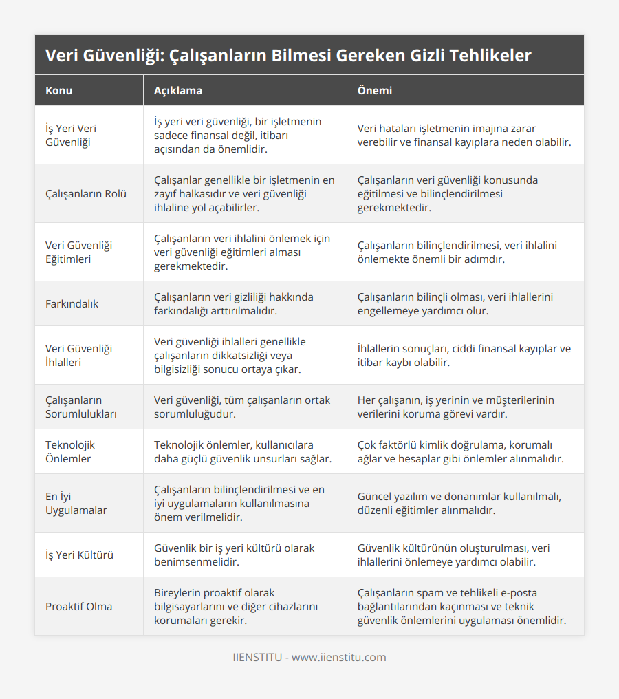 İş Yeri Veri Güvenliği, İş yeri veri güvenliği, bir işletmenin sadece finansal değil, itibarı açısından da önemlidir, Veri hataları işletmenin imajına zarar verebilir ve finansal kayıplara neden olabilir, Çalışanların Rolü, Çalışanlar genellikle bir işletmenin en zayıf halkasıdır ve veri güvenliği ihlaline yol açabilirler, Çalışanların veri güvenliği konusunda eğitilmesi ve bilinçlendirilmesi gerekmektedir, Veri Güvenliği Eğitimleri, Çalışanların veri ihlalini önlemek için veri güvenliği eğitimleri alması gerekmektedir, Çalışanların bilinçlendirilmesi, veri ihlalini önlemekte önemli bir adımdır, Farkındalık, Çalışanların veri gizliliği hakkında farkındalığı arttırılmalıdır, Çalışanların bilinçli olması, veri ihlallerini engellemeye yardımcı olur, Veri Güvenliği İhlalleri, Veri güvenliği ihlalleri genellikle çalışanların dikkatsizliği veya bilgisizliği sonucu ortaya çıkar, İhlallerin sonuçları, ciddi finansal kayıplar ve itibar kaybı olabilir, Çalışanların Sorumlulukları, Veri güvenliği, tüm çalışanların ortak sorumluluğudur, Her çalışanın, iş yerinin ve müşterilerinin verilerini koruma görevi vardır, Teknolojik Önlemler, Teknolojik önlemler, kullanıcılara daha güçlü güvenlik unsurları sağlar, Çok faktörlü kimlik doğrulama, korumalı ağlar ve hesaplar gibi önlemler alınmalıdır, En İyi Uygulamalar, Çalışanların bilinçlendirilmesi ve en iyi uygulamaların kullanılmasına önem verilmelidir, Güncel yazılım ve donanımlar kullanılmalı, düzenli eğitimler alınmalıdır, İş Yeri Kültürü, Güvenlik bir iş yeri kültürü olarak benimsenmelidir, Güvenlik kültürünün oluşturulması, veri ihlallerini önlemeye yardımcı olabilir, Proaktif Olma, Bireylerin proaktif olarak bilgisayarlarını ve diğer cihazlarını korumaları gerekir, Çalışanların spam ve tehlikeli e-posta bağlantılarından kaçınması ve teknik güvenlik önlemlerini uygulaması önemlidir