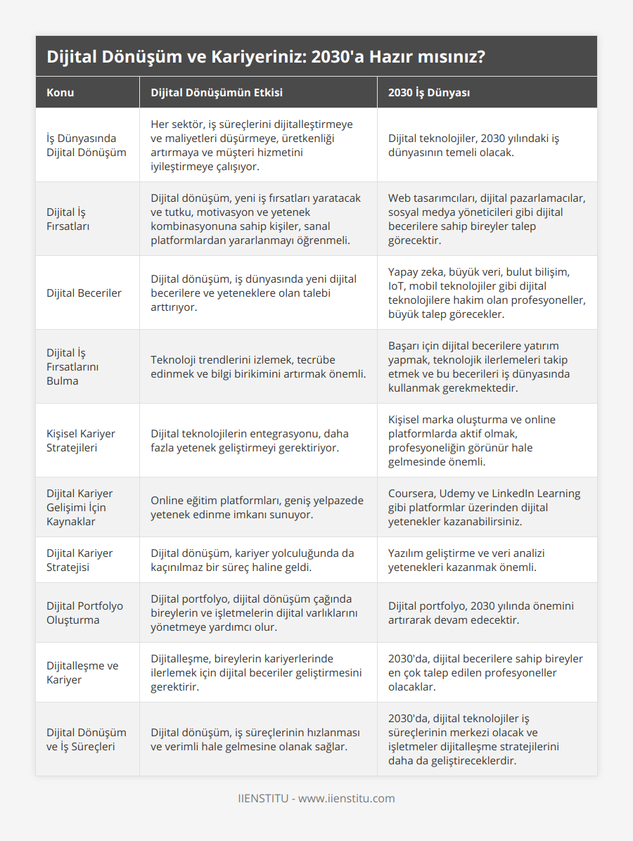 İş Dünyasında Dijital Dönüşüm, Her sektör, iş süreçlerini dijitalleştirmeye ve maliyetleri düşürmeye, üretkenliği artırmaya ve müşteri hizmetini iyileştirmeye çalışıyor, Dijital teknolojiler, 2030 yılındaki iş dünyasının temeli olacak, Dijital İş Fırsatları, Dijital dönüşüm, yeni iş fırsatları yaratacak ve tutku, motivasyon ve yetenek kombinasyonuna sahip kişiler, sanal platformlardan yararlanmayı öğrenmeli, Web tasarımcıları, dijital pazarlamacılar, sosyal medya yöneticileri gibi dijital becerilere sahip bireyler talep görecektir, Dijital Beceriler, Dijital dönüşüm, iş dünyasında yeni dijital becerilere ve yeteneklere olan talebi arttırıyor, Yapay zeka, büyük veri, bulut bilişim, IoT, mobil teknolojiler gibi dijital teknolojilere hakim olan profesyoneller, büyük talep görecekler, Dijital İş Fırsatlarını Bulma, Teknoloji trendlerini izlemek, tecrübe edinmek ve bilgi birikimini artırmak önemli, Başarı için dijital becerilere yatırım yapmak, teknolojik ilerlemeleri takip etmek ve bu becerileri iş dünyasında kullanmak gerekmektedir, Kişisel Kariyer Stratejileri, Dijital teknolojilerin entegrasyonu, daha fazla yetenek geliştirmeyi gerektiriyor, Kişisel marka oluşturma ve online platformlarda aktif olmak, profesyoneliğin görünür hale gelmesinde önemli, Dijital Kariyer Gelişimi İçin Kaynaklar, Online eğitim platformları, geniş yelpazede yetenek edinme imkanı sunuyor, Coursera, Udemy ve LinkedIn Learning gibi platformlar üzerinden dijital yetenekler kazanabilirsiniz, Dijital Kariyer Stratejisi, Dijital dönüşüm, kariyer yolculuğunda da kaçınılmaz bir süreç haline geldi, Yazılım geliştirme ve veri analizi yetenekleri kazanmak önemli, Dijital Portfolyo Oluşturma, Dijital portfolyo, dijital dönüşüm çağında bireylerin ve işletmelerin dijital varlıklarını yönetmeye yardımcı olur, Dijital portfolyo, 2030 yılında önemini artırarak devam edecektir, Dijitalleşme ve Kariyer, Dijitalleşme, bireylerin kariyerlerinde ilerlemek için dijital beceriler geliştirmesini gerektirir, 2030'da, dijital becerilere sahip bireyler en çok talep edilen profesyoneller olacaklar, Dijital Dönüşüm ve İş Süreçleri, Dijital dönüşüm, iş süreçlerinin hızlanması ve verimli hale gelmesine olanak sağlar, 2030'da, dijital teknolojiler iş süreçlerinin merkezi olacak ve işletmeler dijitalleşme stratejilerini daha da geliştireceklerdir