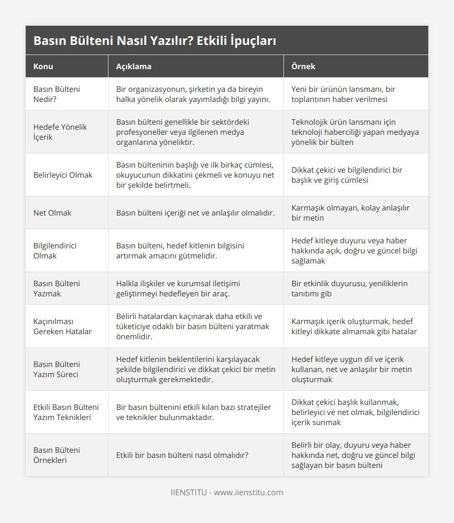 Basın Bülteni Nedir?, Bir organizasyonun, şirketin ya da bireyin halka yönelik olarak yayımladığı bilgi yayını, Yeni bir ürünün lansmanı, bir toplantının haber verilmesi, Hedefe Yönelik İçerik, Basın bülteni genellikle bir sektördeki profesyoneller veya ilgilenen medya organlarına yöneliktir, Teknolojik ürün lansmanı için teknoloji haberciliği yapan medyaya yönelik bir bülten, Belirleyici Olmak, Basın bülteninin başlığı ve ilk birkaç cümlesi, okuyucunun dikkatini çekmeli ve konuyu net bir şekilde belirtmeli, Dikkat çekici ve bilgilendirici bir başlık ve giriş cümlesi, Net Olmak, Basın bülteni içeriği net ve anlaşılır olmalıdır, Karmaşık olmayan, kolay anlaşılır bir metin, Bilgilendirici Olmak, Basın bülteni, hedef kitlenin bilgisini artırmak amacını gütmelidir, Hedef kitleye duyuru veya haber hakkında açık, doğru ve güncel bilgi sağlamak, Basın Bülteni Yazmak, Halkla ilişkiler ve kurumsal iletişimi geliştirmeyi hedefleyen bir araç, Bir etkinlik duyurusu, yeniliklerin tanıtımı gib, Kaçınılması Gereken Hatalar, Belirli hatalardan kaçınarak daha etkili ve tüketiciye odaklı bir basın bülteni yaratmak önemlidir, Karmaşık içerik oluşturmak, hedef kitleyi dikkate almamak gibi hatalar, Basın Bülteni Yazım Süreci, Hedef kitlenin beklentilerini karşılayacak şekilde bilgilendirici ve dikkat çekici bir metin oluşturmak gerekmektedir, Hedef kitleye uygun dil ve içerik kullanan, net ve anlaşılır bir metin oluşturmak, Etkili Basın Bülteni Yazım Teknikleri, Bir basın bültenini etkili kılan bazı stratejiler ve teknikler bulunmaktadır, Dikkat çekici başlık kullanmak, belirleyici ve net olmak, bilgilendirici içerik sunmak, Basın Bülteni Örnekleri, Etkili bir basın bülteni nasıl olmalıdır?, Belirli bir olay, duyuru veya haber hakkında net, doğru ve güncel bilgi sağlayan bir basın bülteni