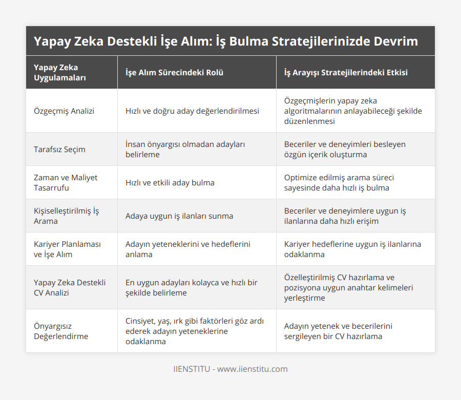 Özgeçmiş Analizi, Hızlı ve doğru aday değerlendirilmesi, Özgeçmişlerin yapay zeka algoritmalarının anlayabileceği şekilde düzenlenmesi, Tarafsız Seçim, İnsan önyargısı olmadan adayları belirleme, Beceriler ve deneyimleri besleyen özgün içerik oluşturma, Zaman ve Maliyet Tasarrufu, Hızlı ve etkili aday bulma, Optimize edilmiş arama süreci sayesinde daha hızlı iş bulma, Kişiselleştirilmiş İş Arama, Adaya uygun iş ilanları sunma, Beceriler ve deneyimlere uygun iş ilanlarına daha hızlı erişim, Kariyer Planlaması ve İşe Alım, Adayın yeteneklerini ve hedeflerini anlama, Kariyer hedeflerine uygun iş ilanlarına odaklanma, Yapay Zeka Destekli CV Analizi, En uygun adayları kolayca ve hızlı bir şekilde belirleme, Özelleştirilmiş CV hazırlama ve pozisyona uygun anahtar kelimeleri yerleştirme, Önyargısız Değerlendirme, Cinsiyet, yaş, ırk gibi faktörleri göz ardı ederek adayın yeteneklerine odaklanma, Adayın yetenek ve becerilerini sergileyen bir CV hazırlama