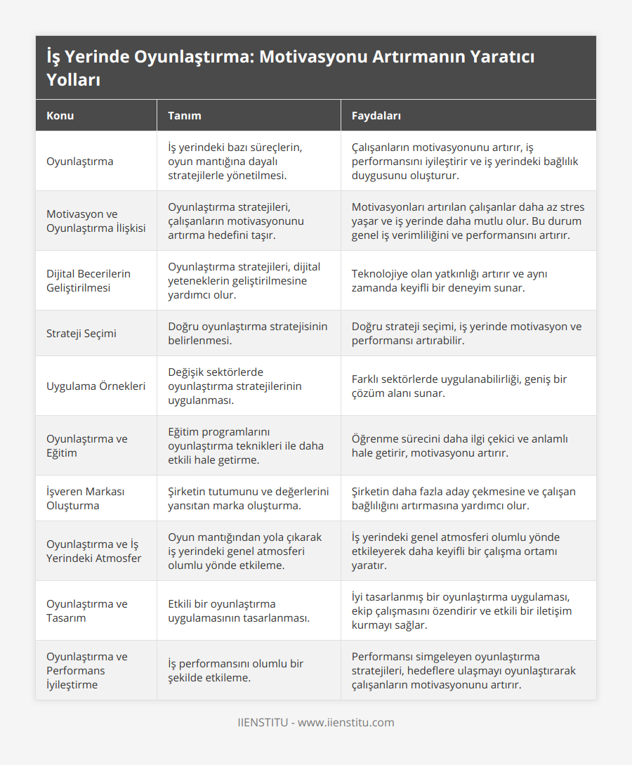 Oyunlaştırma, İş yerindeki bazı süreçlerin, oyun mantığına dayalı stratejilerle yönetilmesi, Çalışanların motivasyonunu artırır, iş performansını iyileştirir ve iş yerindeki bağlılık duygusunu oluşturur, Motivasyon ve Oyunlaştırma İlişkisi, Oyunlaştırma stratejileri, çalışanların motivasyonunu artırma hedefini taşır, Motivasyonları artırılan çalışanlar daha az stres yaşar ve iş yerinde daha mutlu olur Bu durum genel iş verimliliğini ve performansını artırır, Dijital Becerilerin Geliştirilmesi, Oyunlaştırma stratejileri, dijital yeteneklerin geliştirilmesine yardımcı olur, Teknolojiye olan yatkınlığı artırır ve aynı zamanda keyifli bir deneyim sunar, Strateji Seçimi, Doğru oyunlaştırma stratejisinin belirlenmesi, Doğru strateji seçimi, iş yerinde motivasyon ve performansı artırabilir, Uygulama Örnekleri, Değişik sektörlerde oyunlaştırma stratejilerinin uygulanması, Farklı sektörlerde uygulanabilirliği, geniş bir çözüm alanı sunar, Oyunlaştırma ve Eğitim, Eğitim programlarını oyunlaştırma teknikleri ile daha etkili hale getirme, Öğrenme sürecini daha ilgi çekici ve anlamlı hale getirir, motivasyonu artırır, İşveren Markası Oluşturma, Şirketin tutumunu ve değerlerini yansıtan marka oluşturma, Şirketin daha fazla aday çekmesine ve çalışan bağlılığını artırmasına yardımcı olur, Oyunlaştırma ve İş Yerindeki Atmosfer, Oyun mantığından yola çıkarak iş yerindeki genel atmosferi olumlu yönde etkileme, İş yerindeki genel atmosferi olumlu yönde etkileyerek daha keyifli bir çalışma ortamı yaratır, Oyunlaştırma ve Tasarım, Etkili bir oyunlaştırma uygulamasının tasarlanması, İyi tasarlanmış bir oyunlaştırma uygulaması, ekip çalışmasını özendirir ve etkili bir iletişim kurmayı sağlar, Oyunlaştırma ve Performans İyileştirme, İş performansını olumlu bir şekilde etkileme, Performansı simgeleyen oyunlaştırma stratejileri, hedeflere ulaşmayı oyunlaştırarak çalışanların motivasyonunu artırır