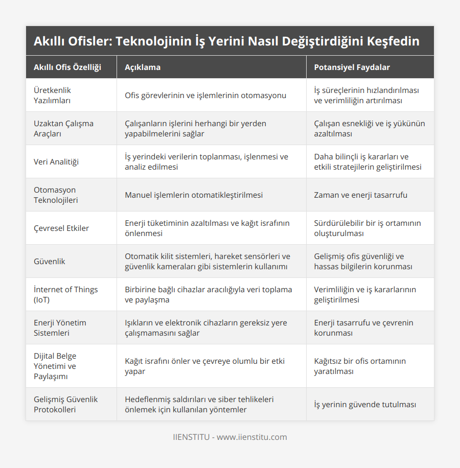 Üretkenlik Yazılımları, Ofis görevlerinin ve işlemlerinin otomasyonu, İş süreçlerinin hızlandırılması ve verimliliğin artırılması, Uzaktan Çalışma Araçları, Çalışanların işlerini herhangi bir yerden yapabilmelerini sağlar, Çalışan esnekliği ve iş yükünün azaltılması, Veri Analitiği, İş yerindeki verilerin toplanması, işlenmesi ve analiz edilmesi, Daha bilinçli iş kararları ve etkili stratejilerin geliştirilmesi, Otomasyon Teknolojileri, Manuel işlemlerin otomatikleştirilmesi, Zaman ve enerji tasarrufu, Çevresel Etkiler, Enerji tüketiminin azaltılması ve kağıt israfının önlenmesi, Sürdürülebilir bir iş ortamının oluşturulması, Güvenlik, Otomatik kilit sistemleri, hareket sensörleri ve güvenlik kameraları gibi sistemlerin kullanımı, Gelişmiş ofis güvenliği ve hassas bilgilerin korunması, İnternet of Things (IoT), Birbirine bağlı cihazlar aracılığıyla veri toplama ve paylaşma, Verimliliğin ve iş kararlarının geliştirilmesi, Enerji Yönetim Sistemleri, Işıkların ve elektronik cihazların gereksiz yere çalışmamasını sağlar, Enerji tasarrufu ve çevrenin korunması, Dijital Belge Yönetimi ve Paylaşımı, Kağıt israfını önler ve çevreye olumlu bir etki yapar, Kağıtsız bir ofis ortamının yaratılması, Gelişmiş Güvenlik Protokolleri, Hedeflenmiş saldırıları ve siber tehlikeleri önlemek için kullanılan yöntemler, İş yerinin güvende tutulması