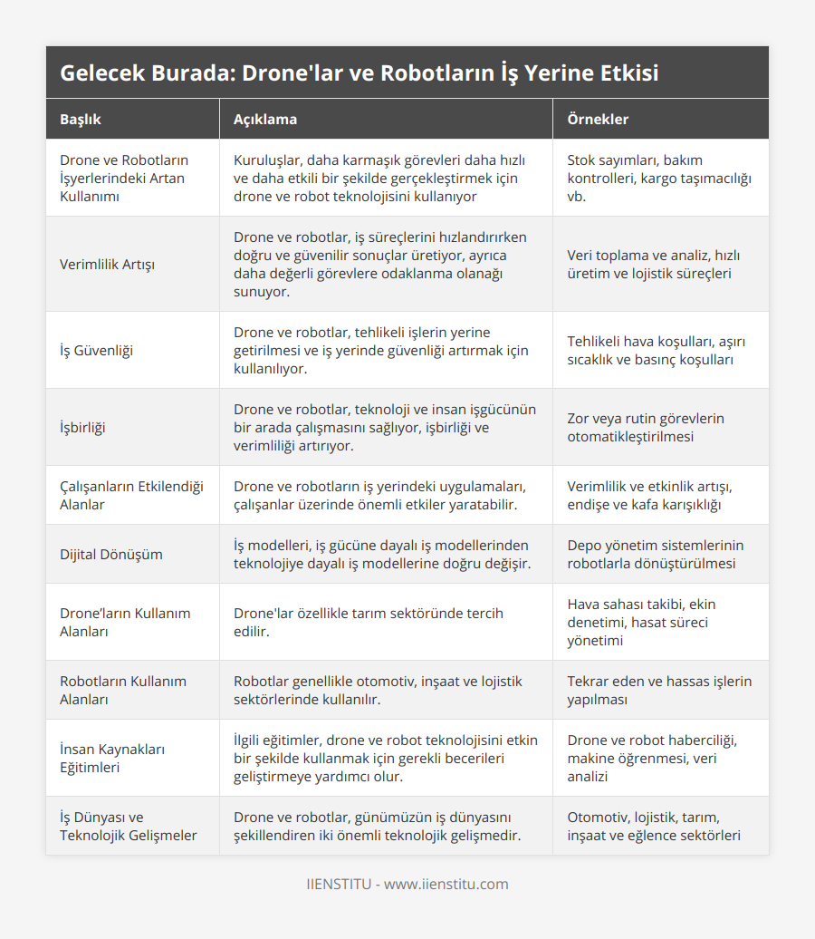 Drone ve Robotların İşyerlerindeki Artan Kullanımı, Kuruluşlar, daha karmaşık görevleri daha hızlı ve daha etkili bir şekilde gerçekleştirmek için drone ve robot teknolojisini kullanıyor, Stok sayımları, bakım kontrolleri, kargo taşımacılığı vb, Verimlilik Artışı, Drone ve robotlar, iş süreçlerini hızlandırırken doğru ve güvenilir sonuçlar üretiyor, ayrıca daha değerli görevlere odaklanma olanağı sunuyor, Veri toplama ve analiz, hızlı üretim ve lojistik süreçleri, İş Güvenliği, Drone ve robotlar, tehlikeli işlerin yerine getirilmesi ve iş yerinde güvenliği artırmak için kullanılıyor, Tehlikeli hava koşulları, aşırı sıcaklık ve basınç koşulları, İşbirliği, Drone ve robotlar, teknoloji ve insan işgücünün bir arada çalışmasını sağlıyor, işbirliği ve verimliliği artırıyor, Zor veya rutin görevlerin otomatikleştirilmesi, Çalışanların Etkilendiği Alanlar, Drone ve robotların iş yerindeki uygulamaları, çalışanlar üzerinde önemli etkiler yaratabilir, Verimlilik ve etkinlik artışı, endişe ve kafa karışıklığı, Dijital Dönüşüm, İş modelleri, iş gücüne dayalı iş modellerinden teknolojiye dayalı iş modellerine doğru değişir, Depo yönetim sistemlerinin robotlarla dönüştürülmesi, Drone’ların Kullanım Alanları, Drone'lar özellikle tarım sektöründe tercih edilir, Hava sahası takibi, ekin denetimi, hasat süreci yönetimi, Robotların Kullanım Alanları, Robotlar genellikle otomotiv, inşaat ve lojistik sektörlerinde kullanılır, Tekrar eden ve hassas işlerin yapılması, İnsan Kaynakları Eğitimleri, İlgili eğitimler, drone ve robot teknolojisini etkin bir şekilde kullanmak için gerekli becerileri geliştirmeye yardımcı olur, Drone ve robot haberciliği, makine öğrenmesi, veri analizi, İş Dünyası ve Teknolojik Gelişmeler, Drone ve robotlar, günümüzün iş dünyasını şekillendiren iki önemli teknolojik gelişmedir, Otomotiv, lojistik, tarım, inşaat ve eğlence sektörleri
