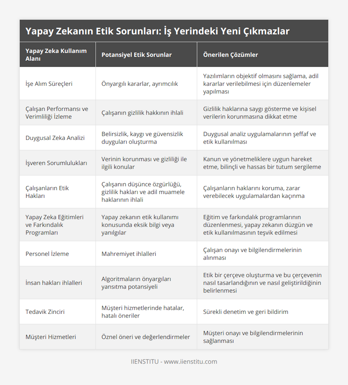 İşe Alım Süreçleri, Önyargılı kararlar, ayrımcılık, Yazılımların objektif olmasını sağlama, adil kararlar verilebilmesi için düzenlemeler yapılması, Çalışan Performansı ve Verimliliği İzleme, Çalışanın gizlilik hakkının ihlali, Gizlilik haklarına saygı gösterme ve kişisel verilerin korunmasına dikkat etme, Duygusal Zeka Analizi, Belirsizlik, kaygı ve güvensizlik duyguları oluşturma, Duygusal analiz uygulamalarının şeffaf ve etik kullanılması, İşveren Sorumlulukları, Verinin korunması ve gizliliği ile ilgili konular, Kanun ve yönetmeliklere uygun hareket etme, bilinçli ve hassas bir tutum sergileme, Çalışanların Etik Hakları, Çalışanın düşünce özgürlüğü, gizlilik hakları ve adil muamele haklarının ihlali, Çalışanların haklarını koruma, zarar verebilecek uygulamalardan kaçınma, Yapay Zeka Eğitimleri ve Farkındalık Programları, Yapay zekanın etik kullanımı konusunda eksik bilgi veya yanılgılar, Eğitim ve farkındalık programlarının düzenlenmesi, yapay zekanın düzgün ve etik kullanılmasının teşvik edilmesi, Personel İzleme, Mahremiyet ihlalleri, Çalışan onayı ve bilgilendirmelerinin alınması, İnsan hakları ihlalleri, Algoritmaların önyargıları yansıtma potansiyeli, Etik bir çerçeve oluşturma ve bu çerçevenin nasıl tasarlandığının ve nasıl geliştirildiğinin belirlenmesi, Tedavik Zinciri, Müşteri hizmetlerinde hatalar, hatalı öneriler,  Sürekli denetim ve geri bildirim, Müşteri Hizmetleri, Öznel öneri ve değerlendirmeler,  Müşteri onayı ve bilgilendirmelerinin sağlanması