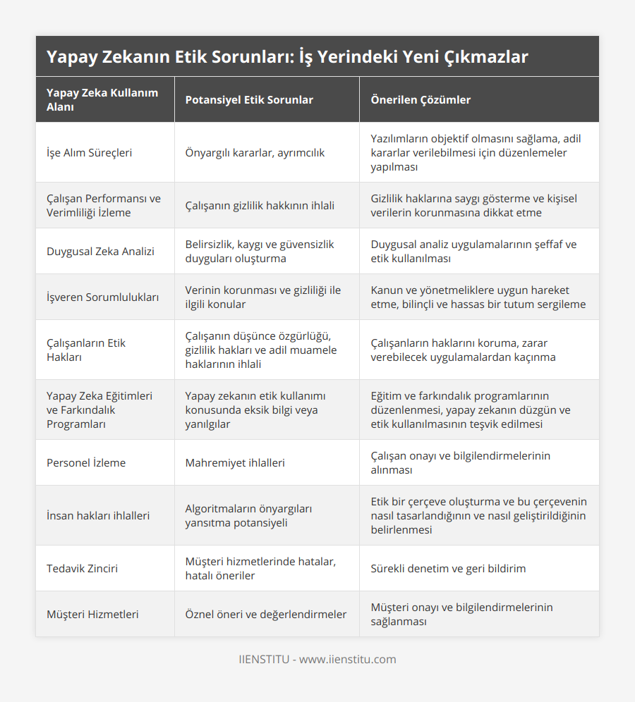 İşe Alım Süreçleri, Önyargılı kararlar, ayrımcılık, Yazılımların objektif olmasını sağlama, adil kararlar verilebilmesi için düzenlemeler yapılması, Çalışan Performansı ve Verimliliği İzleme, Çalışanın gizlilik hakkının ihlali, Gizlilik haklarına saygı gösterme ve kişisel verilerin korunmasına dikkat etme, Duygusal Zeka Analizi, Belirsizlik, kaygı ve güvensizlik duyguları oluşturma, Duygusal analiz uygulamalarının şeffaf ve etik kullanılması, İşveren Sorumlulukları, Verinin korunması ve gizliliği ile ilgili konular, Kanun ve yönetmeliklere uygun hareket etme, bilinçli ve hassas bir tutum sergileme, Çalışanların Etik Hakları, Çalışanın düşünce özgürlüğü, gizlilik hakları ve adil muamele haklarının ihlali, Çalışanların haklarını koruma, zarar verebilecek uygulamalardan kaçınma, Yapay Zeka Eğitimleri ve Farkındalık Programları, Yapay zekanın etik kullanımı konusunda eksik bilgi veya yanılgılar, Eğitim ve farkındalık programlarının düzenlenmesi, yapay zekanın düzgün ve etik kullanılmasının teşvik edilmesi, Personel İzleme, Mahremiyet ihlalleri, Çalışan onayı ve bilgilendirmelerinin alınması, İnsan hakları ihlalleri, Algoritmaların önyargıları yansıtma potansiyeli, Etik bir çerçeve oluşturma ve bu çerçevenin nasıl tasarlandığının ve nasıl geliştirildiğinin belirlenmesi, Tedavik Zinciri, Müşteri hizmetlerinde hatalar, hatalı öneriler, Sürekli denetim ve geri bildirim, Müşteri Hizmetleri, Öznel öneri ve değerlendirmeler, Müşteri onayı ve bilgilendirmelerinin sağlanması