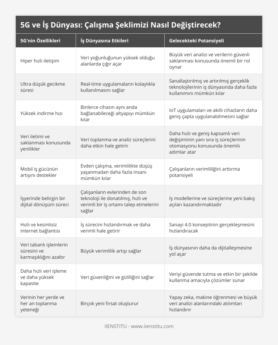 Hiper hızlı iletişim, Veri yoğunluğunun yüksek olduğu alanlarda çığır açar, Büyük veri analizi ve verilerin güvenli saklanması konusunda önemli bir rol oynar, Ultra düşük gecikme süresi, Real-time uygulamaların kolaylıkla kullanılmasını sağlar, Sanallaştırılmış ve artırılmış gerçeklik teknolojilerinin iş dünyasında daha fazla kullanımını mümkün kılar, Yüksek indirme hızı, Binlerce cihazın aynı anda bağlanabileceği altyapıyı mümkün kılar, IoT uygulamaları ve akıllı cihazların daha geniş çapta uygulanabilmesini sağlar, Veri iletimi ve saklanması konusunda yenilikler, Veri toplanma ve analiz süreçlerini daha etkin hale getirir, Daha hızlı ve geniş kapsamlı veri değişiminin yanı sıra iş süreçlerinin otomasyonu konusunda önemliı adımlar atar, Mobil iş gücünün artışını destekler, Evden çalışma, verimlilikte düşüş yaşanmadan daha fazla insanı mümkün kılar, Çalışanların verimliliğini arttırma potansiyeli, İşyerinde belirgin bir dijital dönüşüm süreci, Çalışanların evlerinden de son teknoloji ile donatılmış, hızlı ve verimli bir iş ortamı talep etmelerini sağlar, İş modellerine ve süreçlerine yeni bakış açıları kazandırmaktadır, Hızlı ve kesintisiz internet bağlantısı, İş sürecini hızlandırmak ve daha verimli hale getirir, Sanayi 40 konseptinin gerçekleşmesini hızlandıracak, Veri tabanlı işlemlerin süresini ve karmaşıklığını azaltır, Büyük verimlilik artışı sağlar, İş dünyasının daha da dijitalleşmesine yol açar, Daha hızlı veri işleme ve daha yüksek kapasite, Veri güvenliğini ve gizliliğini sağlar, Veriyi güvende tutma ve etkin bir şekilde kullanma amacıyla çözümler sunar, Verinin her yerde ve her an toplanma yeteneği, Birçok yeni fırsat oluşturur, Yapay zeka, makine öğrenmesi ve büyük veri analizi alanlarındaki atılımları hızlandırır