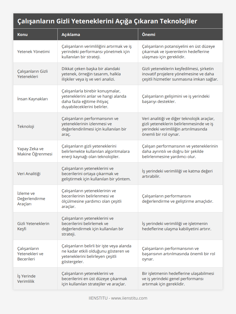 Yetenek Yönetimi, Çalışanların verimliliğini artırmak ve iş yerindeki performansı yönetmek için kullanılan bir strateji, Çalışanların potansiyelini en üst düzeye çıkarmak ve işverenlerin hedeflerine ulaşması için gereklidir, Çalışanların Gizli Yetenekleri, Dikkat çeken başka bir alandaki yetenek, örneğin tasarım, halkla ilişkiler veya iş ve veri analizi, Gizli yeteneklerin keşfedilmesi, şirketin inovatif projelere yönelmesine ve daha çeşitli hizmetler sunmasına imkan sağlar, İnsan Kaynakları, Çalışanlarla birebir konuşmalar, yeteneklerini anlar ve hangi alanda daha fazla eğitime ihtiyaç duyabileceklerini belirler, Çalışanların gelişimini ve iş yerindeki başarıyı destekler, Teknoloji, Çalışanların performansının ve yeteneklerinin izlenmesi ve değerlendirilmesi için kullanılan bir araç, Veri analitiği ve diğer teknolojik araçlar, gizli yeteneklerin belirlenmesinde ve iş yerindeki verimliliğin artırılmasında önemli bir rol oynar, Yapay Zeka ve Makine Öğrenmesi, Çalışanların gizli yeteneklerini belirlemekte kullanılan algoritmalara enerji kaynağı olan teknolojiler, Çalışan performansının ve yeteneklerinin daha ayrıntılı ve doğru bir şekilde belirlenmesine yardımcı olur, Veri Analitiği, Çalışanların yeteneklerini ve becerilerini ortaya çıkarmak ve geliştirmek için kullanılan bir yöntem, İş yerindeki verimliliği ve katma değeri artırabilir, İzleme ve Değerlendirme Araçları, Çalışanların yeteneklerinin ve becerilerinin belirlenmesi ve ölçülmesine yardımcı olan çeşitli araçlar, Çalışanların performansını değerlendirme ve geliştirme amaçlıdır, Gizli Yeteneklerin Keşfi, Çalışanların yeteneklerini ve becerilerini belirlemek ve değerlendirmek için kullanılan bir strateji, İş yerindeki verimliliği ve işletmenin hedeflerine ulaşma kabiliyetini artırır, Çalışanların Yetenekleri ve Becerileri, Çalışanların belirli bir işte veya alanda ne kadar etkili olduğunu gösteren ve yeteneklerini belirleyen çeşitli göstergeler, Çalışanların performansının ve başarısının artırılmasında önemli bir rol oynar, İş Yerinde Verimlilik, Çalışanların yeteneklerini ve becerilerini en üst düzeye çıkarmak için kullanılan stratejiler ve araçlar, Bir işletmenin hedeflerine ulaşabilmesi ve iş yerindeki genel performansı artırmak için gereklidir
