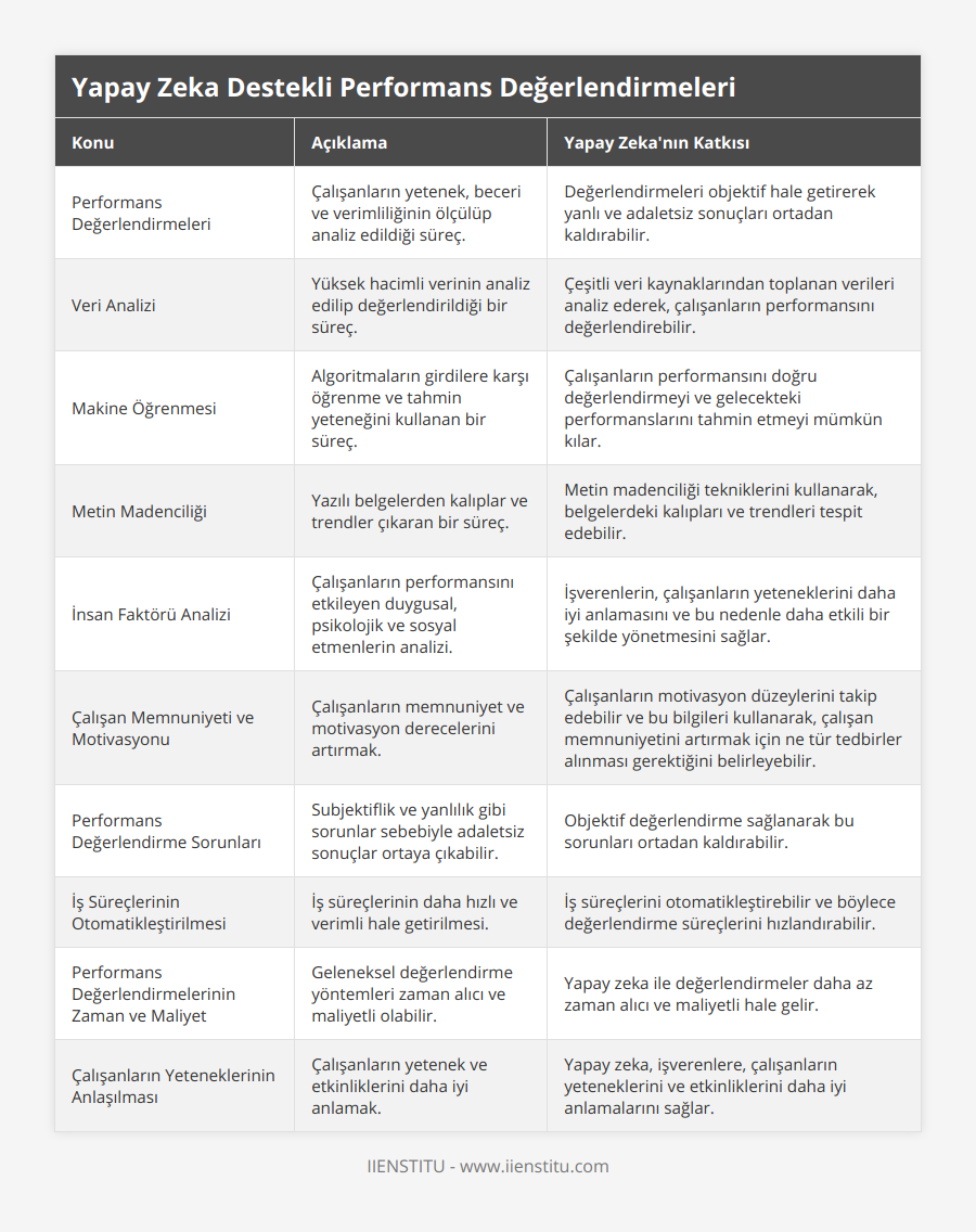 Performans Değerlendirmeleri, Çalışanların yetenek, beceri ve verimliliğinin ölçülüp analiz edildiği süreç, Değerlendirmeleri objektif hale getirerek yanlı ve adaletsiz sonuçları ortadan kaldırabilir, Veri Analizi, Yüksek hacimli verinin analiz edilip değerlendirildiği bir süreç, Çeşitli veri kaynaklarından toplanan verileri analiz ederek, çalışanların performansını değerlendirebilir, Makine Öğrenmesi, Algoritmaların girdilere karşı öğrenme ve tahmin yeteneğini kullanan bir süreç, Çalışanların performansını doğru değerlendirmeyi ve gelecekteki performanslarını tahmin etmeyi mümkün kılar, Metin Madenciliği, Yazılı belgelerden kalıplar ve trendler çıkaran bir süreç, Metin madenciliği tekniklerini kullanarak, belgelerdeki kalıpları ve trendleri tespit edebilir, İnsan Faktörü Analizi, Çalışanların performansını etkileyen duygusal, psikolojik ve sosyal etmenlerin analizi, İşverenlerin, çalışanların yeteneklerini daha iyi anlamasını ve bu nedenle daha etkili bir şekilde yönetmesini sağlar, Çalışan Memnuniyeti ve Motivasyonu, Çalışanların memnuniyet ve motivasyon derecelerini artırmak, Çalışanların motivasyon düzeylerini takip edebilir ve bu bilgileri kullanarak, çalışan memnuniyetini artırmak için ne tür tedbirler alınması gerektiğini belirleyebilir, Performans Değerlendirme Sorunları, Subjektiflik ve yanlılık gibi sorunlar sebebiyle adaletsiz sonuçlar ortaya çıkabilir, Objektif değerlendirme sağlanarak bu sorunları ortadan kaldırabilir, İş Süreçlerinin Otomatikleştirilmesi, İş süreçlerinin daha hızlı ve verimli hale getirilmesi, İş süreçlerini otomatikleştirebilir ve böylece değerlendirme süreçlerini hızlandırabilir, Performans Değerlendirmelerinin Zaman ve Maliyet, Geleneksel değerlendirme yöntemleri zaman alıcı ve maliyetli olabilir, Yapay zeka ile değerlendirmeler daha az zaman alıcı ve maliyetli hale gelir, Çalışanların Yeteneklerinin Anlaşılması, Çalışanların yetenek ve etkinliklerini daha iyi anlamak, Yapay zeka, işverenlere, çalışanların yeteneklerini ve etkinliklerini daha iyi anlamalarını sağlar