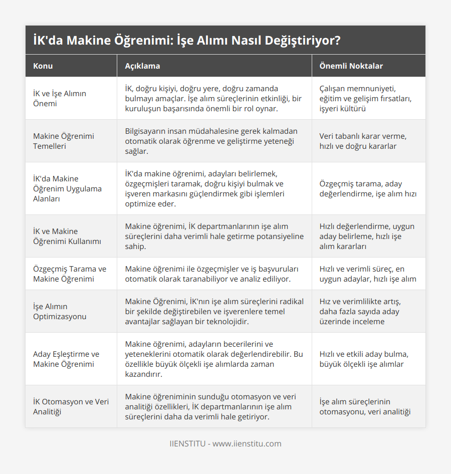 İK ve İşe Alımın Önemi, İK, doğru kişiyi, doğru yere, doğru zamanda bulmayı amaçlar İşe alım süreçlerinin etkinliği, bir kuruluşun başarısında önemli bir rol oynar, Çalışan memnuniyeti, eğitim ve gelişim fırsatları, işyeri kültürü, Makine Öğrenimi Temelleri, Bilgisayarın insan müdahalesine gerek kalmadan otomatik olarak öğrenme ve geliştirme yeteneği sağlar, Veri tabanlı karar verme, hızlı ve doğru kararlar, İK'da Makine Öğrenim Uygulama Alanları, İK'da makine öğrenimi, adayları belirlemek, özgeçmişleri taramak, doğru kişiyi bulmak ve işveren markasını güçlendirmek gibi işlemleri optimize eder, Özgeçmiş tarama, aday değerlendirme, işe alım hızı, İK ve Makine Öğrenimi Kullanımı, Makine öğrenimi, İK departmanlarının işe alım süreçlerini daha verimli hale getirme potansiyeline sahip, Hızlı değerlendirme, uygun aday belirleme, hızlı işe alım kararları, Özgeçmiş Tarama ve Makine Öğrenimi, Makine öğrenimi ile özgeçmişler ve iş başvuruları otomatik olarak taranabiliyor ve analiz ediliyor, Hızlı ve verimli süreç, en uygun adaylar, hızlı işe alım, İşe Alımın Optimizasyonu, Makine Öğrenimi, İK'nın işe alım süreçlerini radikal bir şekilde değiştirebilen ve işverenlere temel avantajlar sağlayan bir teknolojidir, Hız ve verimlilikte artış, daha fazla sayıda aday üzerinde inceleme, Aday Eşleştirme ve Makine Öğrenimi, Makine öğrenimi, adayların becerilerini ve yeteneklerini otomatik olarak değerlendirebilir Bu özellikle büyük ölçekli işe alımlarda zaman kazandırır, Hızlı ve etkili aday bulma, büyük ölçekli işe alımlar, İK Otomasyon ve Veri Analitiği, Makine öğreniminin sunduğu otomasyon ve veri analitiği özellikleri, İK departmanlarının işe alım süreçlerini daha da verimli hale getiriyor, İşe alım süreçlerinin otomasyonu, veri analitiği