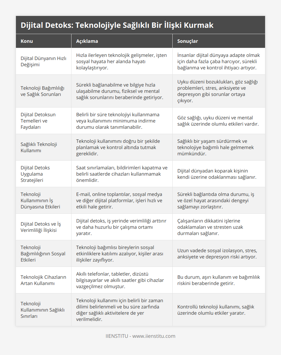 Dijital Dünyanın Hızlı Değişimi, Hızla ilerleyen teknolojik gelişmeler, işten sosyal hayata her alanda hayatı kolaylaştırıyor, İnsanlar dijital dünyaya adapte olmak için daha fazla çaba harcıyor, sürekli bağlanma ve kontrol ihtiyacı artıyor, Teknoloji Bağımlılığı ve Sağlık Sorunları, Sürekli bağlanabilme ve bilgiye hızla ulaşabilme durumu, fiziksel ve mental sağlık sorunlarını beraberinde getiriyor, Uyku düzeni bozuklukları, göz sağlığı problemleri, stres, anksiyete ve depresyon gibi sorunlar ortaya çıkıyor, Dijital Detoksun Temelleri ve Faydaları, Belirli bir süre teknolojiyi kullanmama veya kullanımını minimuma indirme durumu olarak tanımlanabilir, Göz sağlığı, uyku düzeni ve mental sağlık üzerinde olumlu etkileri vardır, Sağlıklı Teknoloji Kullanımı, Teknoloji kullanımını doğru bir şekilde planlamak ve kontrol altında tutmak gereklidir, Sağlıklı bir yaşam sürdürmek ve teknolojiye bağımlı hale gelmemek mümkündür, Dijital Detoks Uygulama Stratejileri, Saat sınırlamaları, bildirimleri kapatma ve belirli saatlerde cihazları kullanmamak önemlidir, Dijital dünyadan koparak kişinin kendi üzerine odaklanması sağlanır, Teknoloji Kullanımının İş Dünyasına Etkileri, E-mail, online toplantılar, sosyal medya ve diğer dijital platformlar, işleri hızlı ve etkili hale getirir, Sürekli bağlantıda olma durumu, iş ve özel hayat arasındaki dengeyi sağlamayı zorlaştırır, Dijital Detoks ve İş Verimliliği İlişkisi, Dijital detoks, iş yerinde verimliliği arttırır ve daha huzurlu bir çalışma ortamı yaratır, Çalışanların dikkatini işlerine odaklamaları ve stresten uzak durmaları sağlanır, Teknoloji Bağımlılığının Sosyal Etkileri, Teknoloji bağımlısı bireylerin sosyal etkinliklere katılımı azalıyor, kişiler arası ilişkiler zayıflıyor, Uzun vadede sosyal izolasyon, stres, anksiyete ve depresyon riski artıyor, Teknolojik Cihazların Artan Kullanımı, Akıllı telefonlar, tabletler, dizüstü bilgisayarlar ve akıllı saatler gibi cihazlar vazgeçilmez olmuştur, Bu durum, aşırı kullanım ve bağımlılık riskini beraberinde getirir, Teknoloji Kullanımının Sağlıklı Sınırları, Teknoloji kullanımı için belirli bir zaman dilimi belirlenmeli ve bu süre zarfında diğer sağlıklı aktivitelere de yer verilmelidir, Kontrollü teknoloji kullanımı, sağlık üzerinde olumlu etkiler yaratır