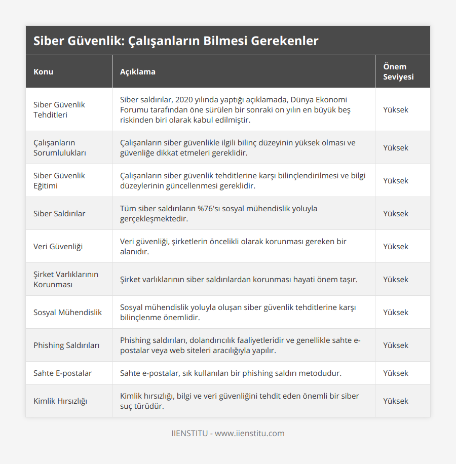 Siber Güvenlik Tehditleri, Siber saldırılar, 2020 yılında yaptığı açıklamada, Dünya Ekonomi Forumu tarafından öne sürülen bir sonraki on yılın en büyük beş riskinden biri olarak kabul edilmiştir, Yüksek, Çalışanların Sorumlulukları, Çalışanların siber güvenlikle ilgili bilinç düzeyinin yüksek olması ve güvenliğe dikkat etmeleri gereklidir, Yüksek, Siber Güvenlik Eğitimi, Çalışanların siber güvenlik tehditlerine karşı bilinçlendirilmesi ve bilgi düzeylerinin güncellenmesi gereklidir, Yüksek, Siber Saldırılar, Tüm siber saldırıların %76'sı sosyal mühendislik yoluyla gerçekleşmektedir, Yüksek, Veri Güvenliği, Veri güvenliği, şirketlerin öncelikli olarak korunması gereken bir alanıdır, Yüksek, Şirket Varlıklarının Korunması, Şirket varlıklarının siber saldırılardan korunması hayati önem taşır, Yüksek, Sosyal Mühendislik, Sosyal mühendislik yoluyla oluşan siber güvenlik tehditlerine karşı bilinçlenme önemlidir, Yüksek, Phishing Saldırıları, Phishing saldırıları, dolandırıcılık faaliyetleridir ve genellikle sahte e-postalar veya web siteleri aracılığıyla yapılır, Yüksek, Sahte E-postalar, Sahte e-postalar, sık kullanılan bir phishing saldırı metodudur, Yüksek, Kimlik Hırsızlığı, Kimlik hırsızlığı, bilgi ve veri güvenliğini tehdit eden önemli bir siber suç türüdür, Yüksek