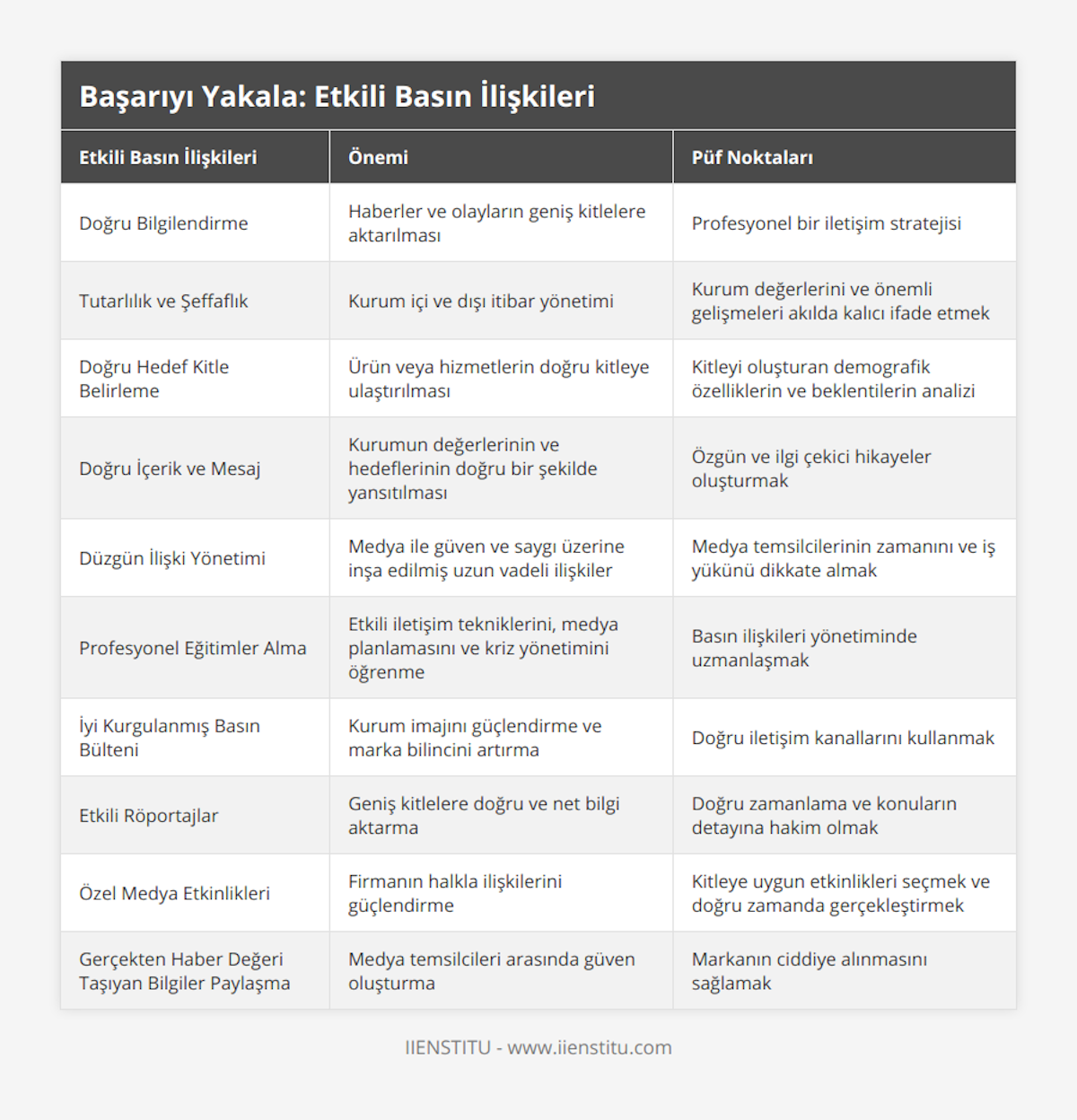Doğru Bilgilendirme, Haberler ve olayların geniş kitlelere aktarılması, Profesyonel bir iletişim stratejisi, Tutarlılık ve Şeffaflık, Kurum içi ve dışı itibar yönetimi, Kurum değerlerini ve önemli gelişmeleri akılda kalıcı ifade etmek, Doğru Hedef Kitle Belirleme, Ürün veya hizmetlerin doğru kitleye ulaştırılması, Kitleyi oluşturan demografik özelliklerin ve beklentilerin analizi, Doğru İçerik ve Mesaj, Kurumun değerlerinin ve hedeflerinin doğru bir şekilde yansıtılması, Özgün ve ilgi çekici hikayeler oluşturmak, Düzgün İlişki Yönetimi, Medya ile güven ve saygı üzerine inşa edilmiş uzun vadeli ilişkiler, Medya temsilcilerinin zamanını ve iş yükünü dikkate almak, Profesyonel Eğitimler Alma, Etkili iletişim tekniklerini, medya planlamasını ve kriz yönetimini öğrenme, Basın ilişkileri yönetiminde uzmanlaşmak, İyi Kurgulanmış Basın Bülteni, Kurum imajını güçlendirme ve marka bilincini artırma, Doğru iletişim kanallarını kullanmak, Etkili Röportajlar, Geniş kitlelere doğru ve net bilgi aktarma, Doğru zamanlama ve konuların detayına hakim olmak, Özel Medya Etkinlikleri, Firmanın halkla ilişkilerini güçlendirme, Kitleye uygun etkinlikleri seçmek ve doğru zamanda gerçekleştirmek, Gerçekten Haber Değeri Taşıyan Bilgiler Paylaşma, Medya temsilcileri arasında güven oluşturma, Markanın ciddiye alınmasını sağlamak