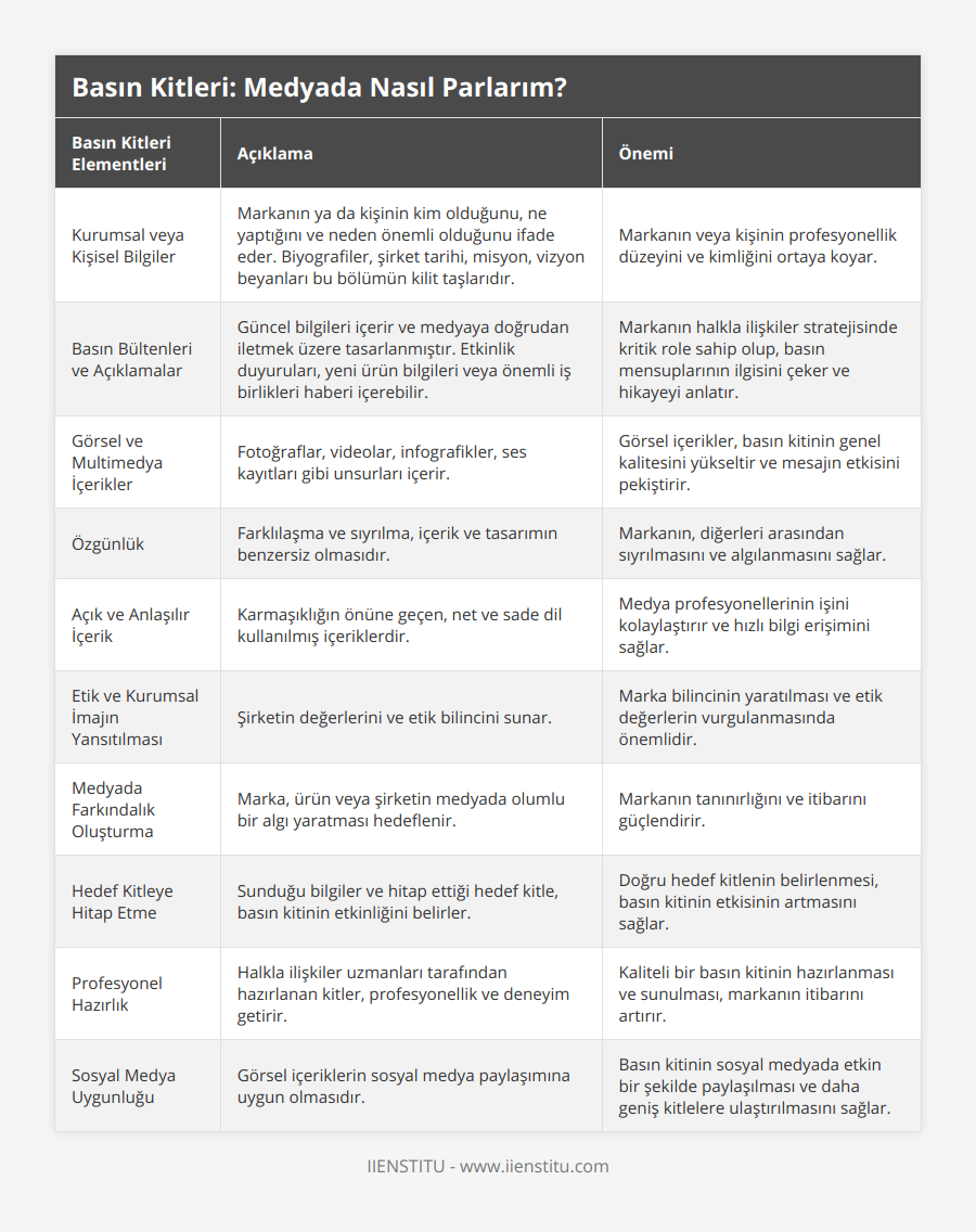 Kurumsal veya Kişisel Bilgiler, Markanın ya da kişinin kim olduğunu, ne yaptığını ve neden önemli olduğunu ifade eder Biyografiler, şirket tarihi, misyon, vizyon beyanları bu bölümün kilit taşlarıdır, Markanın veya kişinin profesyonellik düzeyini ve kimliğini ortaya koyar, Basın Bültenleri ve Açıklamalar, Güncel bilgileri içerir ve medyaya doğrudan iletmek üzere tasarlanmıştır Etkinlik duyuruları, yeni ürün bilgileri veya önemli iş birlikleri haberi içerebilir, Markanın halkla ilişkiler stratejisinde kritik role sahip olup, basın mensuplarının ilgisini çeker ve hikayeyi anlatır, Görsel ve Multimedya İçerikler, Fotoğraflar, videolar, infografikler, ses kayıtları gibi unsurları içerir, Görsel içerikler, basın kitinin genel kalitesini yükseltir ve mesajın etkisini pekiştirir, Özgünlük, Farklılaşma ve sıyrılma, içerik ve tasarımın benzersiz olmasıdır, Markanın, diğerleri arasından sıyrılmasını ve algılanmasını sağlar, Açık ve Anlaşılır İçerik, Karmaşıklığın önüne geçen, net ve sade dil kullanılmış içeriklerdir, Medya profesyonellerinin işini kolaylaştırır ve hızlı bilgi erişimini sağlar, Etik ve Kurumsal İmajın Yansıtılması, Şirketin değerlerini ve etik bilincini sunar, Marka bilincinin yaratılması ve etik değerlerin vurgulanmasında önemlidir, Medyada Farkındalık Oluşturma, Marka, ürün veya şirketin medyada olumlu bir algı yaratması hedeflenir, Markanın tanınırlığını ve itibarını güçlendirir, Hedef Kitleye Hitap Etme, Sunduğu bilgiler ve hitap ettiği hedef kitle, basın kitinin etkinliğini belirler, Doğru hedef kitlenin belirlenmesi, basın kitinin etkisinin artmasını sağlar, Profesyonel Hazırlık, Halkla ilişkiler uzmanları tarafından hazırlanan kitler, profesyonellik ve deneyim getirir, Kaliteli bir basın kitinin hazırlanması ve sunulması, markanın itibarını artırır, Sosyal Medya Uygunluğu, Görsel içeriklerin sosyal medya paylaşımına uygun olmasıdır, Basın kitinin sosyal medyada etkin bir şekilde paylaşılması ve daha geniş kitlelere ulaştırılmasını sağlar