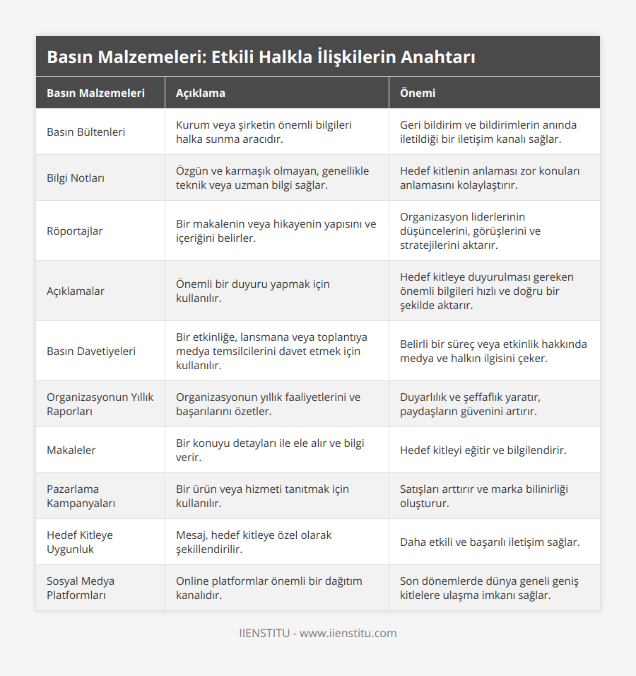 Basın Bültenleri, Kurum veya şirketin önemli bilgileri halka sunma aracıdır, Geri bildirim ve bildirimlerin anında iletildiği bir iletişim kanalı sağlar, Bilgi Notları, Özgün ve karmaşık olmayan, genellikle teknik veya uzman bilgi sağlar, Hedef kitlenin anlaması zor konuları anlamasını kolaylaştırır, Röportajlar, Bir makalenin veya hikayenin yapısını ve içeriğini belirler, Organizasyon liderlerinin düşüncelerini, görüşlerini ve stratejilerini aktarır, Açıklamalar, Önemli bir duyuru yapmak için kullanılır, Hedef kitleye duyurulması gereken önemli bilgileri hızlı ve doğru bir şekilde aktarır, Basın Davetiyeleri, Bir etkinliğe, lansmana veya toplantıya medya temsilcilerini davet etmek için kullanılır, Belirli bir süreç veya etkinlik hakkında medya ve halkın ilgisini çeker, Organizasyonun Yıllık Raporları, Organizasyonun yıllık faaliyetlerini ve başarılarını özetler, Duyarlılık ve şeffaflık yaratır, paydaşların güvenini artırır, Makaleler, Bir konuyu detayları ile ele alır ve bilgi verir, Hedef kitleyi eğitir ve bilgilendirir, Pazarlama Kampanyaları, Bir ürün veya hizmeti tanıtmak için kullanılır, Satışları arttırır ve marka bilinirliği oluşturur, Hedef Kitleye Uygunluk, Mesaj, hedef kitleye özel olarak şekillendirilir, Daha etkili ve başarılı iletişim sağlar, Sosyal Medya Platformları, Online platformlar önemli bir dağıtım kanalıdır, Son dönemlerde dünya geneli geniş kitlelere ulaşma imkanı sağlar