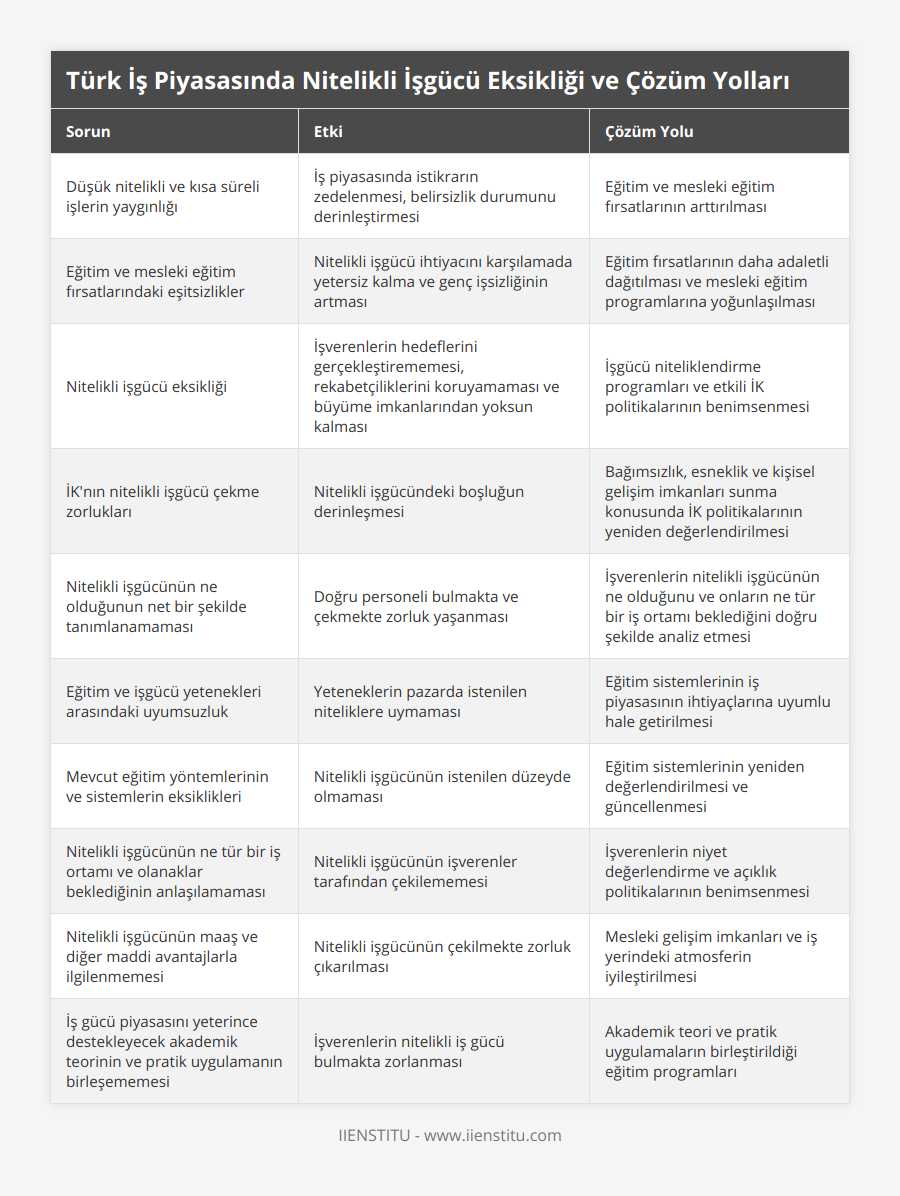 Düşük nitelikli ve kısa süreli işlerin yaygınlığı, İş piyasasında istikrarın zedelenmesi, belirsizlik durumunu derinleştirmesi, Eğitim ve mesleki eğitim fırsatlarının arttırılması, Eğitim ve mesleki eğitim fırsatlarındaki eşitsizlikler, Nitelikli işgücü ihtiyacını karşılamada yetersiz kalma ve genç işsizliğinin artması, Eğitim fırsatlarının daha adaletli dağıtılması ve mesleki eğitim programlarına yoğunlaşılması, Nitelikli işgücü eksikliği, İşverenlerin hedeflerini gerçekleştirememesi, rekabetçiliklerini koruyamaması ve büyüme imkanlarından yoksun kalması, İşgücü niteliklendirme programları ve etkili İK politikalarının benimsenmesi, İK'nın nitelikli işgücü çekme zorlukları, Nitelikli işgücündeki boşluğun derinleşmesi, Bağımsızlık, esneklik ve kişisel gelişim imkanları sunma konusunda İK politikalarının yeniden değerlendirilmesi, Nitelikli işgücünün ne olduğunun net bir şekilde tanımlanamaması, Doğru personeli bulmakta ve çekmekte zorluk yaşanması, İşverenlerin nitelikli işgücünün ne olduğunu ve onların ne tür bir iş ortamı beklediğini doğru şekilde analiz etmesi, Eğitim ve işgücü yetenekleri arasındaki uyumsuzluk, Yeteneklerin pazarda istenilen niteliklere uymaması, Eğitim sistemlerinin iş piyasasının ihtiyaçlarına uyumlu hale getirilmesi, Mevcut eğitim yöntemlerinin ve sistemlerin eksiklikleri, Nitelikli işgücünün istenilen düzeyde olmaması, Eğitim sistemlerinin yeniden değerlendirilmesi ve güncellenmesi, Nitelikli işgücünün ne tür bir iş ortamı ve olanaklar beklediğinin anlaşılamaması, Nitelikli işgücünün işverenler tarafından çekilememesi, İşverenlerin niyet değerlendirme ve açıklık politikalarının benimsenmesi, Nitelikli işgücünün maaş ve diğer maddi avantajlarla ilgilenmemesi, Nitelikli işgücünün çekilmekte zorluk çıkarılması, Mesleki gelişim imkanları ve iş yerindeki atmosferin iyileştirilmesi, İş gücü piyasasını yeterince destekleyecek akademik teorinin ve pratik uygulamanın birleşememesi, İşverenlerin nitelikli iş gücü bulmakta zorlanması, Akademik teori ve pratik uygulamaların birleştirildiği eğitim programları