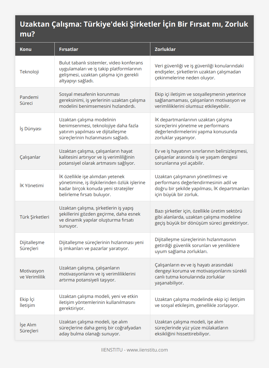 Teknoloji, Bulut tabanlı sistemler, video konferans uygulamaları ve iş takip platformlarının gelişmesi, uzaktan çalışma için gerekli altyapıyı sağladı, Veri güvenliği ve iş güvenliği konularındaki endişeler, şirketlerin uzaktan çalışmadan çekinmelerine neden oluyor, Pandemi Süreci, Sosyal mesafenin korunması gereksinimi, iş yerlerinin uzaktan çalışma modelini benimsemesini hızlandırdı, Ekip içi iletişim ve sosyalleşmenin yeterince sağlanamaması, çalışanların motivasyon ve verimliliklerini olumsuz etkileyebilir, İş Dünyası, Uzaktan çalışma modelinin benimsenmesi, teknolojiye daha fazla yatırım yapılması ve dijitalleşme süreçlerinin hızlanmasını sağladı, İK departmanlarının uzaktan çalışma süreçlerini yönetme ve performans değerlendirmelerini yapma konusunda zorluklar yaşanıyor, Çalışanlar, Uzaktan çalışma, çalışanların hayat kalitesini artırıyor ve iş verimliliğinin potansiyel olarak artmasını sağlıyor, Ev ve iş hayatının sınırlarının belirsizleşmesi, çalışanlar arasında iş ve yaşam dengesi sorunlarına yol açabilir, İK Yönetimi, İK özellikle işe alımdan yetenek yönetimine, iş ilişkilerinden özlük işlerine kadar birçok konuda yeni stratejiler belirleme fırsatı buluyor, Uzaktan çalışmanın yönetilmesi ve performans değerlendirmesinin adil ve doğru bir şekilde yapılması, İK departmanları için büyük bir zorluk, Türk Şirketleri, Uzaktan çalışma, şirketlerin iş yapış şekillerini gözden geçirme, daha esnek ve dinamik yapılar oluşturma fırsatı sunuyor, Bazı şirketler için, özellikle üretim sektörü gibi alanlarda, uzaktan çalışma modeline geçiş büyük bir dönüşüm süreci gerektiriyor, Dijitalleşme Süreçleri, Dijitalleşme süreçlerinin hızlanması yeni iş imkanları ve pazarlar yaratıyor, Dijitalleşme süreçlerinin hızlanmasının getirdiği güvenlik sorunları ve yeniliklere uyum sağlama zorlukları, Motivasyon ve Verimlilik, Uzaktan çalışma, çalışanların motivasyonlarını ve iş verimliliklerini artırma potansiyeli taşıyor, Çalışanların ev ve iş hayatı arasındaki dengeyi koruma ve motivasyonlarını sürekli canlı tutma konularında zorluklar yaşanabiliyor, Ekip İçi İletişim, Uzaktan çalışma modeli, yeni ve etkin iletişim yöntemlerinin kullanılmasını gerektiriyor, Uzaktan çalışma modelinde ekip içi iletişim ve sosyal etkileşim, genellikle zorlaşıyor, İşe Alım Süreçleri, Uzaktan çalışma modeli, işe alım süreçlerine daha geniş bir coğrafyadan aday bulma olanağı sunuyor, Uzaktan çalışma modeli, işe alım süreçlerinde yüz yüze mülakatların eksikliğini hissettirebiliyor