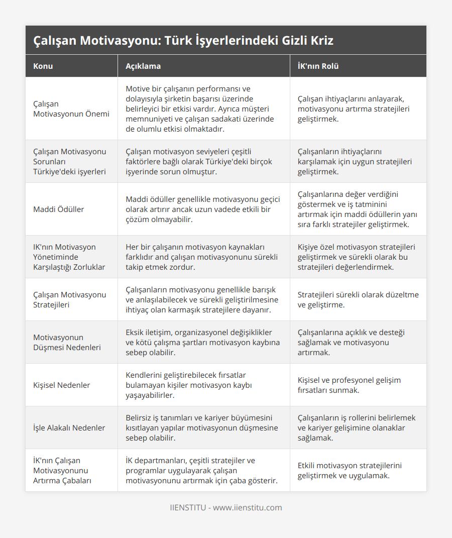 Çalışan Motivasyonun Önemi, Motive bir çalışanın performansı ve dolayısıyla şirketin başarısı üzerinde belirleyici bir etkisi vardır Ayrıca müşteri memnuniyeti ve çalışan sadakati üzerinde de olumlu etkisi olmaktadır, Çalışan ihtiyaçlarını anlayarak, motivasyonu artırma stratejileri geliştirmek, Çalışan Motivasyonu Sorunları Türkiye'deki işyerleri, Çalışan motivasyon seviyeleri çeşitli faktörlere bağlı olarak Türkiye'deki birçok işyerinde sorun olmuştur, Çalışanların ihtiyaçlarını karşılamak için uygun stratejileri geliştirmek, Maddi Ödüller, Maddi ödüller genellikle motivasyonu geçici olarak artırır ancak uzun vadede etkili bir çözüm olmayabilir, Çalışanlarına değer verdiğini göstermek ve iş tatminini artırmak için maddi ödüllerin yanı sıra farklı stratejiler geliştirmek, IK'nın Motivasyon Yönetiminde Karşılaştığı Zorluklar, Her bir çalışanın motivasyon kaynakları farklıdır and çalışan motivasyonunu sürekli takip etmek zordur, Kişiye özel motivasyon stratejileri geliştirmek ve sürekli olarak bu stratejileri değerlendirmek, Çalışan Motivasyonu Stratejileri, Çalışanların motivasyonu genellikle barışık ve anlaşılabilecek ve sürekli geliştirilmesine ihtiyaç olan karmaşık stratejilere dayanır, Stratejileri sürekli olarak düzeltme ve geliştirme, Motivasyonun Düşmesi Nedenleri, Eksik iletişim, organizasyonel değişiklikler ve kötü çalışma şartları motivasyon kaybına sebep olabilir,  Çalışanlarına açıklık ve desteği sağlamak ve motivasyonu artırmak, Kişisel Nedenler, Kendlerini geliştirebilecek fırsatlar bulamayan kişiler motivasyon kaybı yaşayabilirler, Kişisel ve profesyonel gelişim fırsatları sunmak, İşle Alakalı Nedenler, Belirsiz iş tanımları ve kariyer büyümesini kısıtlayan yapılar motivasyonun düşmesine sebep olabilir, Çalışanların iş rollerini belirlemek ve kariyer gelişimine olanaklar sağlamak, İK'nın Çalışan Motivasyonunu Artırma Çabaları, İK departmanları, çeşitli stratejiler ve programlar uygulayarak çalışan motivasyonunu artırmak için çaba gösterir, Etkili motivasyon stratejilerini geliştirmek ve uygulamak