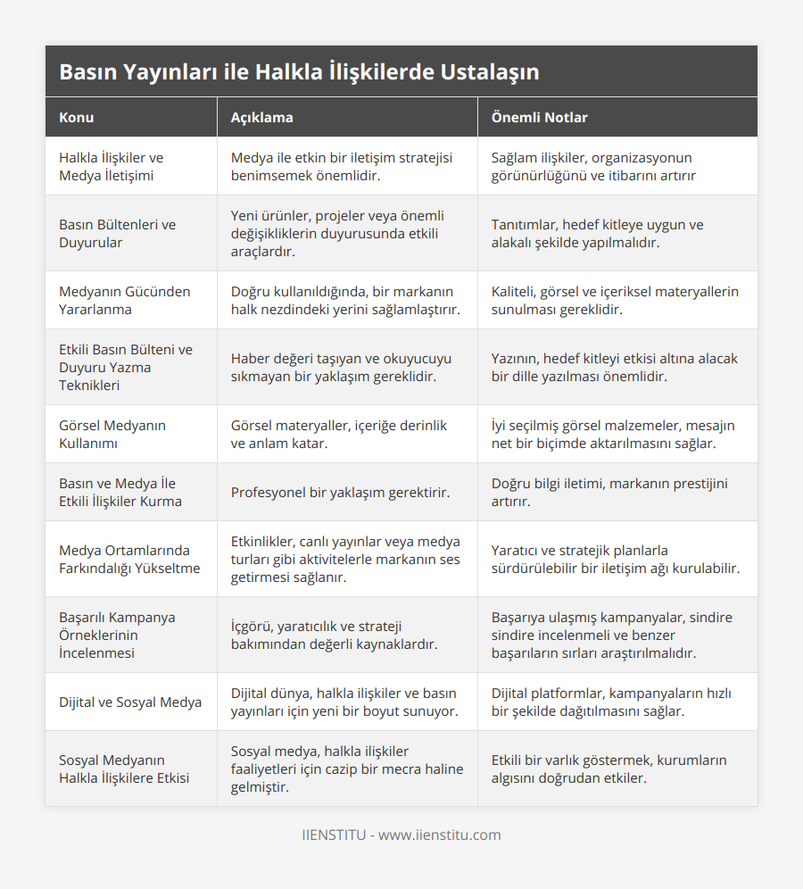 Halkla İlişkiler ve Medya İletişimi, Medya ile etkin bir iletişim stratejisi benimsemek önemlidir, Sağlam ilişkiler, organizasyonun görünürlüğünü ve itibarını artırır, Basın Bültenleri ve Duyurular, Yeni ürünler, projeler veya önemli değişikliklerin duyurusunda etkili araçlardır, Tanıtımlar, hedef kitleye uygun ve alakalı şekilde yapılmalıdır, Medyanın Gücünden Yararlanma, Doğru kullanıldığında, bir markanın halk nezdindeki yerini sağlamlaştırır, Kaliteli, görsel ve içeriksel materyallerin sunulması gereklidir, Etkili Basın Bülteni ve Duyuru Yazma Teknikleri, Haber değeri taşıyan ve okuyucuyu sıkmayan bir yaklaşım gereklidir, Yazının, hedef kitleyi etkisi altına alacak bir dille yazılması önemlidir, Görsel Medyanın Kullanımı, Görsel materyaller, içeriğe derinlik ve anlam katar, İyi seçilmiş görsel malzemeler, mesajın net bir biçimde aktarılmasını sağlar, Basın ve Medya İle Etkili İlişkiler Kurma, Profesyonel bir yaklaşım gerektirir, Doğru bilgi iletimi, markanın prestijini artırır, Medya Ortamlarında Farkındalığı Yükseltme, Etkinlikler, canlı yayınlar veya medya turları gibi aktivitelerle markanın ses getirmesi sağlanır, Yaratıcı ve stratejik planlarla sürdürülebilir bir iletişim ağı kurulabilir, Başarılı Kampanya Örneklerinin İncelenmesi, İçgörü, yaratıcılık ve strateji bakımından değerli kaynaklardır, Başarıya ulaşmış kampanyalar, sindire sindire incelenmeli ve benzer başarıların sırları araştırılmalıdır, Dijital ve Sosyal Medya, Dijital dünya, halkla ilişkiler ve basın yayınları için yeni bir boyut sunuyor, Dijital platformlar, kampanyaların hızlı bir şekilde dağıtılmasını sağlar, Sosyal Medyanın Halkla İlişkilere Etkisi, Sosyal medya, halkla ilişkiler faaliyetleri için cazip bir mecra haline gelmiştir, Etkili bir varlık göstermek, kurumların algısını doğrudan etkiler