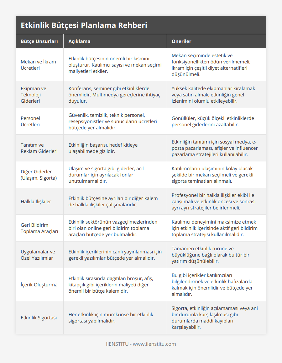 Mekan ve İkram Ücretleri, Etkinlik bütçesinin önemli bir kısmını oluşturur Katılımcı sayısı ve mekan seçimi maliyetleri etkiler, Mekan seçiminde estetik ve fonksiyonellikten ödün verilmemeli; ikram için çeşitli diyet alternatifleri düşünülmeli, Ekipman ve Teknoloji Giderleri, Konferans, seminer gibi etkinliklerde önemlidir Multimedya gereçlerine ihtiyaç duyulur, Yüksek kalitede ekipmanlar kiralamak veya satın almak, etkinliğin genel izlenimini olumlu etkileyebilir, Personel Ücretleri, Güvenlik, temizlik, teknik personel, resepsiyonistler ve sunucuların ücretleri bütçede yer almalıdır, Gönüllüler, küçük ölçekli etkinliklerde personel giderlerini azaltabilir, Tanıtım ve Reklam Giderleri, Etkinliğin başarısı, hedef kitleye ulaşabilmede gizlidir, Etkinliğin tanıtımı için sosyal medya, e-posta pazarlaması, afişler ve influencer pazarlama stratejileri kullanılabilir, Diğer Giderler (Ulaşım, Sigorta), Ulaşım ve sigorta gibi giderler, acil durumlar için ayrılacak fonlar unutulmamalıdır, Katılımcıların ulaşımının kolay olacak şekilde bir mekan seçilmeli ve gerekli sigorta teminatları alınmalı, Halkla İlişkiler, Etkinlik bütçesine ayrılan bir diğer kalem de halkla ilişkiler çalışmalarıdır, Profesyonel bir halkla ilişkiler ekibi ile çalışılmalı ve etkinlik öncesi ve sonrası ayrı ayrı stratejiler belirlenmeli, Geri Bildirim Toplama Araçları, Etkinlik sektörünün vazgeçilmezlerinden biri olan online geri bildirim toplama araçları bütçede yer bulmalıdır, Katılımcı deneyimini maksimize etmek için etkinlik içerisinde aktif geri bildirim toplama stratejisi kullanılmalıdır, Uygulamalar ve Özel Yazılımlar, Etkinlik içeriklerinin canlı yayınlanması için gerekli yazılımlar bütçede yer almalıdır, Tamamen etkinlik türüne ve büyüklüğüne bağlı olarak bu tür bir yatırım düşünülebilir, İçerik Oluşturma, Etkinlik sırasında dağıtılan broşür, afiş, kitapçık gibi içeriklerin maliyeti diğer önemli bir bütçe kalemidir, Bu gibi içerikler katılımcıları bilgilendirmek ve etkinlik hafızalarda kalmak için önemlidir ve bütçede yer almalıdır, Etkinlik Sigortası, Her etkinlik için mümkünse bir etkinlik sigortası yapılmalıdır, Sigorta, etkinliğin açılamaması veya ani bir durumla karşılaşılması gibi durumlarda maddi kayıpları karşılayabilir