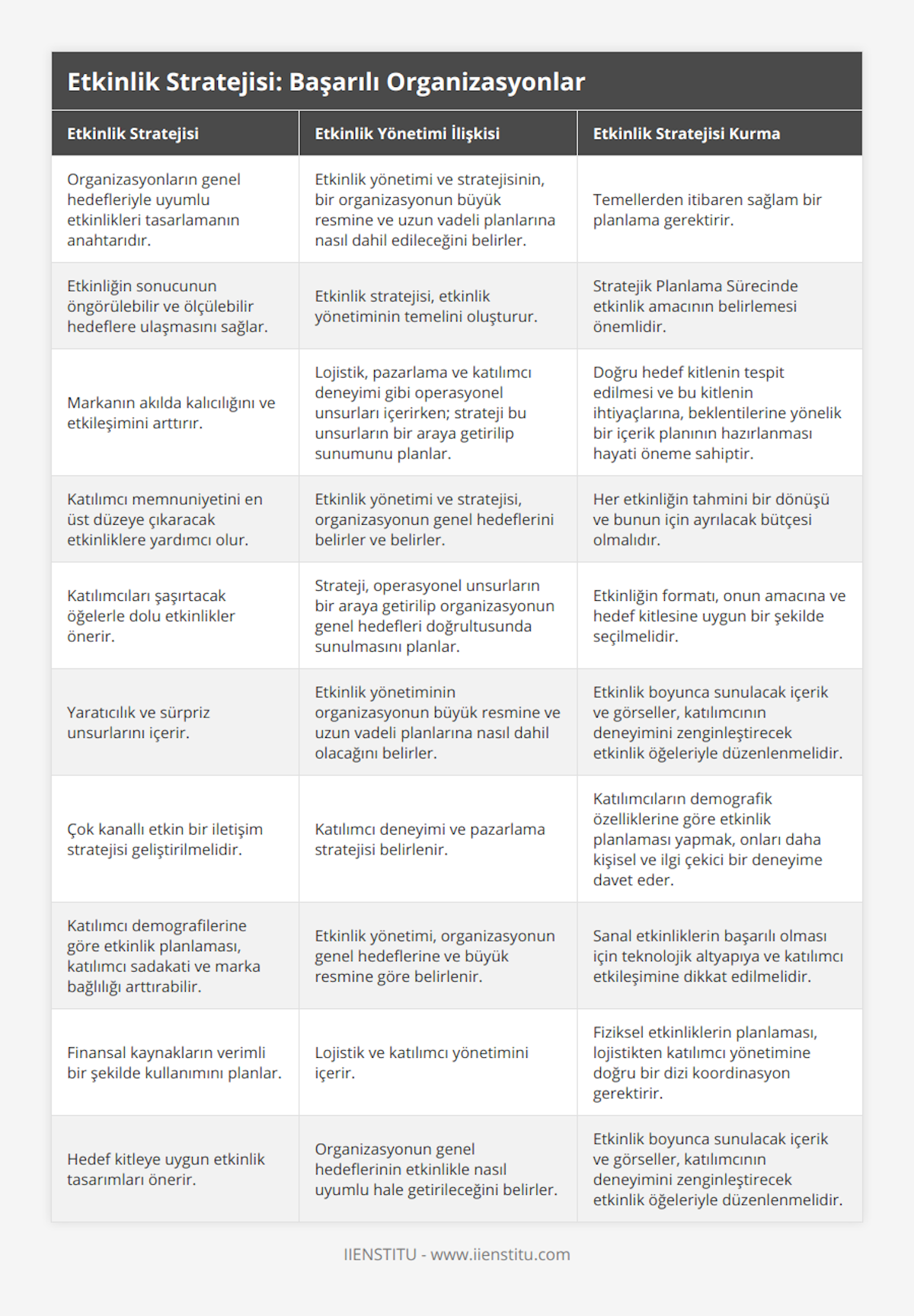 Organizasyonların genel hedefleriyle uyumlu etkinlikleri tasarlamanın anahtarıdır, Etkinlik yönetimi ve stratejisinin, bir organizasyonun büyük resmine ve uzun vadeli planlarına nasıl dahil edileceğini belirler, Temellerden itibaren sağlam bir planlama gerektirir, Etkinliğin sonucunun öngörülebilir ve ölçülebilir hedeflere ulaşmasını sağlar, Etkinlik stratejisi, etkinlik yönetiminin temelini oluşturur, Stratejik Planlama Sürecinde etkinlik amacının belirlemesi önemlidir, Markanın akılda kalıcılığını ve etkileşimini arttırır, Lojistik, pazarlama ve katılımcı deneyimi gibi operasyonel unsurları içerirken; strateji bu unsurların bir araya getirilip sunumunu planlar, Doğru hedef kitlenin tespit edilmesi ve bu kitlenin ihtiyaçlarına, beklentilerine yönelik bir içerik planının hazırlanması hayati öneme sahiptir, Katılımcı memnuniyetini en üst düzeye çıkaracak etkinliklere yardımcı olur, Etkinlik yönetimi ve stratejisi, organizasyonun genel hedeflerini belirler ve belirler, Her etkinliğin tahmini bir dönüşü ve bunun için ayrılacak bütçesi olmalıdır, Katılımcıları şaşırtacak öğelerle dolu etkinlikler önerir, Strateji, operasyonel unsurların bir araya getirilip organizasyonun genel hedefleri doğrultusunda sunulmasını planlar, Etkinliğin formatı, onun amacına ve hedef kitlesine uygun bir şekilde seçilmelidir, Yaratıcılık ve sürpriz unsurlarını içerir, Etkinlik yönetiminin organizasyonun büyük resmine ve uzun vadeli planlarına nasıl dahil olacağını belirler, Etkinlik boyunca sunulacak içerik ve görseller, katılımcının deneyimini zenginleştirecek etkinlik öğeleriyle düzenlenmelidir, Çok kanallı etkin bir iletişim stratejisi geliştirilmelidir, Katılımcı deneyimi ve pazarlama stratejisi belirlenir, Katılımcıların demografik özelliklerine göre etkinlik planlaması yapmak, onları daha kişisel ve ilgi çekici bir deneyime davet eder, Katılımcı demografilerine göre etkinlik planlaması, katılımcı sadakati ve marka bağlılığı arttırabilir, Etkinlik yönetimi, organizasyonun genel hedeflerine ve büyük resmine göre belirlenir, Sanal etkinliklerin başarılı olması için teknolojik altyapıya ve katılımcı etkileşimine dikkat edilmelidir, Finansal kaynakların verimli bir şekilde kullanımını planlar, Lojistik ve katılımcı yönetimini içerir, Fiziksel etkinliklerin planlaması, lojistikten katılımcı yönetimine doğru bir dizi koordinasyon gerektirir, Hedef kitleye uygun etkinlik tasarımları önerir, Organizasyonun genel hedeflerinin etkinlikle nasıl uyumlu hale getirileceğini belirler, Etkinlik boyunca sunulacak içerik ve görseller, katılımcının deneyimini zenginleştirecek etkinlik öğeleriyle düzenlenmelidir