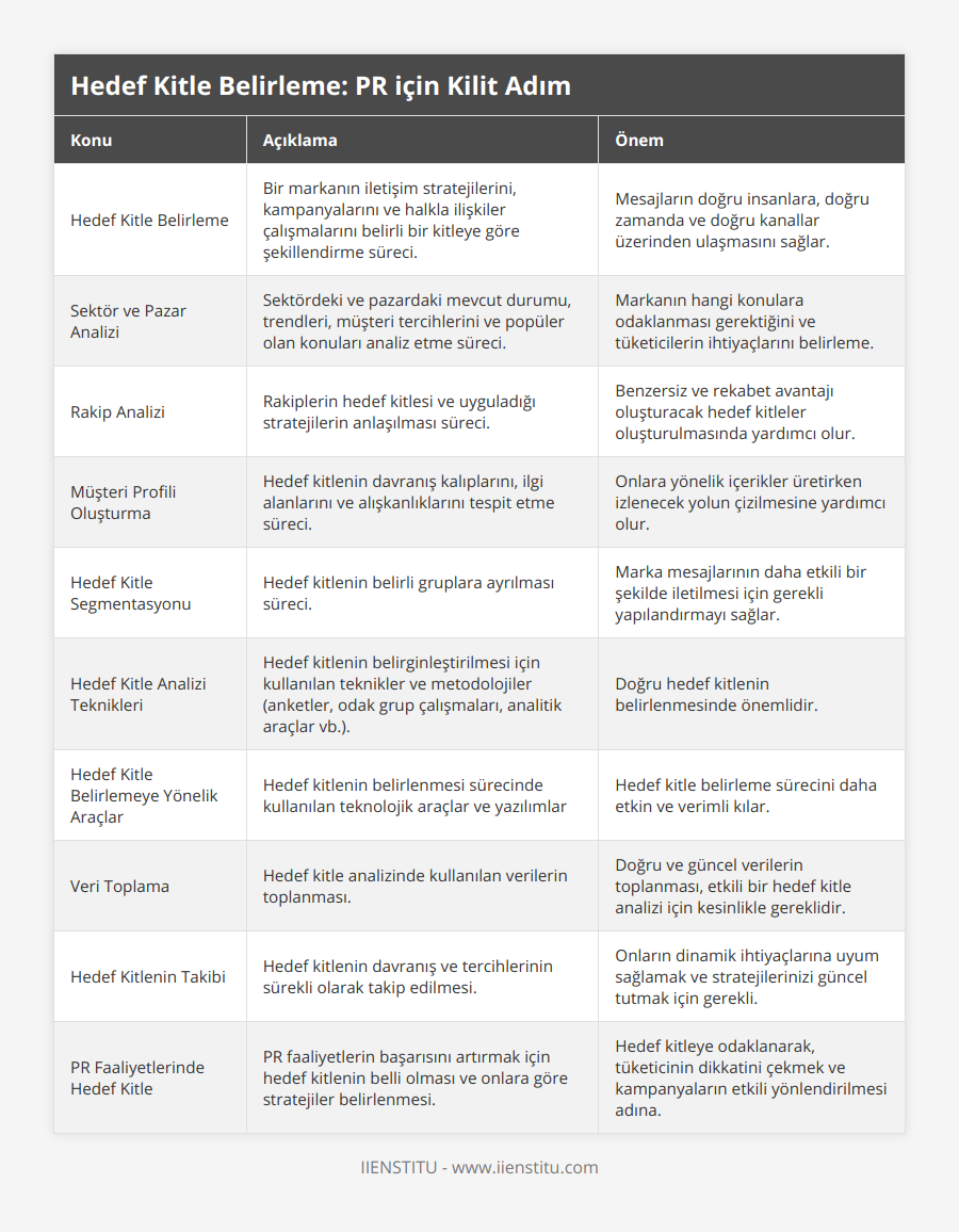 Hedef Kitle Belirleme, Bir markanın iletişim stratejilerini, kampanyalarını ve halkla ilişkiler çalışmalarını belirli bir kitleye göre şekillendirme süreci, Mesajların doğru insanlara, doğru zamanda ve doğru kanallar üzerinden ulaşmasını sağlar, Sektör ve Pazar Analizi, Sektördeki ve pazardaki mevcut durumu, trendleri, müşteri tercihlerini ve popüler olan konuları analiz etme süreci, Markanın hangi konulara odaklanması gerektiğini ve tüketicilerin ihtiyaçlarını belirleme, Rakip Analizi, Rakiplerin hedef kitlesi ve uyguladığı stratejilerin anlaşılması süreci, Benzersiz ve rekabet avantajı oluşturacak hedef kitleler oluşturulmasında yardımcı olur, Müşteri Profili Oluşturma, Hedef kitlenin davranış kalıplarını, ilgi alanlarını ve alışkanlıklarını tespit etme süreci, Onlara yönelik içerikler üretirken izlenecek yolun çizilmesine yardımcı olur, Hedef Kitle Segmentasyonu, Hedef kitlenin belirli gruplara ayrılması süreci, Marka mesajlarının daha etkili bir şekilde iletilmesi için gerekli yapılandırmayı sağlar, Hedef Kitle Analizi Teknikleri, Hedef kitlenin belirginleştirilmesi için kullanılan teknikler ve metodolojiler (anketler, odak grup çalışmaları, analitik araçlar vb), Doğru hedef kitlenin belirlenmesinde önemlidir, Hedef Kitle Belirlemeye Yönelik Araçlar, Hedef kitlenin belirlenmesi sürecinde kullanılan teknolojik araçlar ve yazılımlar, Hedef kitle belirleme sürecini daha etkin ve verimli kılar, Veri Toplama, Hedef kitle analizinde kullanılan verilerin toplanması, Doğru ve güncel verilerin toplanması, etkili bir hedef kitle analizi için kesinlikle gereklidir, Hedef Kitlenin Takibi, Hedef kitlenin davranış ve tercihlerinin sürekli olarak takip edilmesi, Onların dinamik ihtiyaçlarına uyum sağlamak ve stratejilerinizi güncel tutmak için gerekli, PR Faaliyetlerinde Hedef Kitle, PR faaliyetlerin başarısını artırmak için hedef kitlenin belli olması ve onlara göre stratejiler belirlenmesi, Hedef kitleye odaklanarak, tüketicinin dikkatini çekmek ve kampanyaların etkili yönlendirilmesi adına