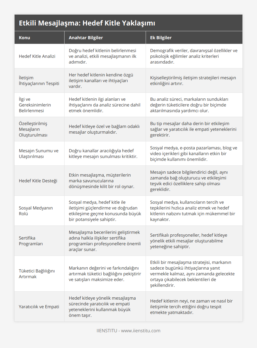 Hedef Kitle Analizi, Doğru hedef kitlenin belirlenmesi ve analizi, etkili mesajlaşmanın ilk adımıdır, Demografik veriler, davranışsal özellikler ve psikolojik eğilimler analiz kriterleri arasındadır, İletişim İhtiyaçlarının Tespiti, Her hedef kitlenin kendine özgü iletişim kanalları ve ihtiyaçları vardır, Kişiselleştirilmiş iletişim stratejileri mesajın etkinliğini artırır, İlgi ve Gereksinimlerin Belirlenmesi, Hedef kitlenin ilgi alanları ve ihtiyaçlarını da analiz sürecine dahil etmek önemlidir, Bu analiz süreci, markaların sundukları değerin tüketicilere doğru bir biçimde aktarılmasında yardımcı olur , Özelleştirilmiş Mesajların Oluşturulması, Hedef kitleye özel ve bağlam odaklı mesajlar oluşturmalıdır, Bu tip mesajlar daha derin bir etkileşim sağlar ve yaratıcılık ile empati yeteneklerini gerektirir , Mesajın Sunumu ve Ulaştırılması, Doğru kanallar aracılığıyla hedef kitleye mesajın sunulması kritiktir, Sosyal medya, e-posta pazarlaması, blog ve video içerikleri gibi kanalların etkin bir biçimde kullanımı önemlidir , Hedef Kitle Desteği, Etkin mesajlaşma, müşterilerin marka savunucularına dönüşmesinde kilit bir rol oynar, Mesajın sadece bilgilendirici değil, aynı zamanda bağ oluşturucu ve etkileşimi teşvik edici özelliklere sahip olması gereklidir , Sosyal Medyanın Rolü, Sosyal medya, hedef kitle ile iletişimi güçlendirme ve doğrudan etkileşime geçme konusunda büyük bir potansiyele sahiptir, Sosyal medya, kullanıcıların tercih ve tepkilerini hızlıca analiz etmek ve hedef kitlenin nabzını tutmak için mükemmel bir kaynaktır  , Sertifika Programları, Mesajlaşma becerilerini geliştirmek adına halkla ilişkiler sertifika programları profesyonellere önemli araçlar sunar, Sertifikalı profesyoneller, hedef kitleye yönelik etkili mesajlar oluşturabilme yeteneğine sahiptir , Tüketici Bağlılığını Artırmak, Markanın değerini ve farkındalığını artırmak tüketici bağlılığını pekiştirir ve satışları maksimize eder, Etkili bir mesajlaşma stratejisi, markanın sadece bugünkü ihtiyaçlarına yanıt vermekle kalmaz, aynı zamanda gelecekte ortaya çıkabilecek beklentileri de şekillendirir , Yaratıcılık ve Empati, Hedef kitleye yönelik mesajlaşma sürecinde yaratıcılık ve empati yeteneklerini kullanmak büyük önem taşır, Hedef kitlenin neyi, ne zaman ve nasıl bir iletişimle tercih ettiğini doğru tespit etmekte yatmaktadır