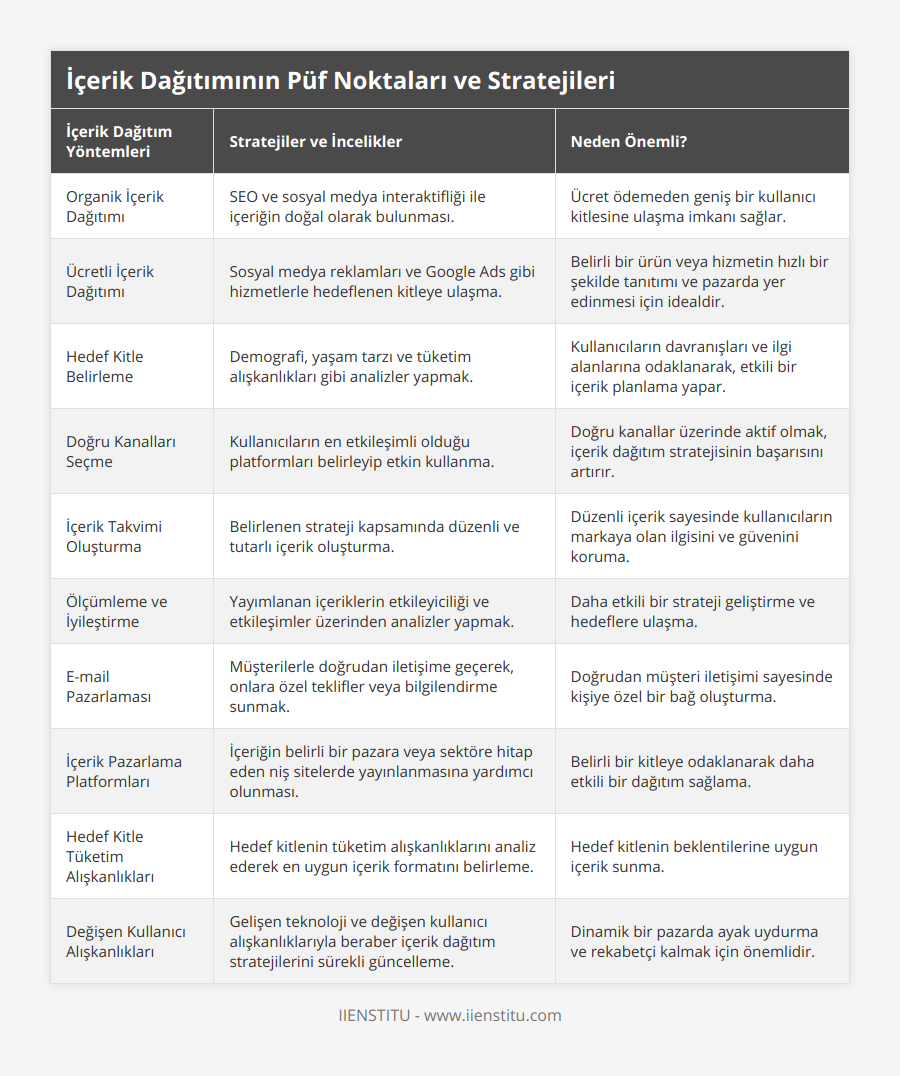 Organik İçerik Dağıtımı, SEO ve sosyal medya interaktifliği ile içeriğin doğal olarak bulunması, Ücret ödemeden geniş bir kullanıcı kitlesine ulaşma imkanı sağlar, Ücretli İçerik Dağıtımı, Sosyal medya reklamları ve Google Ads gibi hizmetlerle hedeflenen kitleye ulaşma, Belirli bir ürün veya hizmetin hızlı bir şekilde tanıtımı ve pazarda yer edinmesi için idealdir, Hedef Kitle Belirleme, Demografi, yaşam tarzı ve tüketim alışkanlıkları gibi analizler yapmak, Kullanıcıların davranışları ve ilgi alanlarına odaklanarak, etkili bir içerik planlama yapar, Doğru Kanalları Seçme, Kullanıcıların en etkileşimli olduğu platformları belirleyip etkin kullanma, Doğru kanallar üzerinde aktif olmak, içerik dağıtım stratejisinin başarısını artırır, İçerik Takvimi Oluşturma, Belirlenen strateji kapsamında düzenli ve tutarlı içerik oluşturma, Düzenli içerik sayesinde kullanıcıların markaya olan ilgisini ve güvenini koruma, Ölçümleme ve İyileştirme, Yayımlanan içeriklerin etkileyiciliği ve etkileşimler üzerinden analizler yapmak, Daha etkili bir strateji geliştirme ve hedeflere ulaşma, E-mail Pazarlaması, Müşterilerle doğrudan iletişime geçerek, onlara özel teklifler veya bilgilendirme sunmak, Doğrudan müşteri iletişimi sayesinde kişiye özel bir bağ oluşturma, İçerik Pazarlama Platformları, İçeriğin belirli bir pazara veya sektöre hitap eden niş sitelerde yayınlanmasına yardımcı olunması, Belirli bir kitleye odaklanarak daha etkili bir dağıtım sağlama, Hedef Kitle Tüketim Alışkanlıkları, Hedef kitlenin tüketim alışkanlıklarını analiz ederek en uygun içerik formatını belirleme, Hedef kitlenin beklentilerine uygun içerik sunma, Değişen Kullanıcı Alışkanlıkları, Gelişen teknoloji ve değişen kullanıcı alışkanlıklarıyla beraber içerik dağıtım stratejilerini sürekli güncelleme, Dinamik bir pazarda ayak uydurma ve rekabetçi kalmak için önemlidir