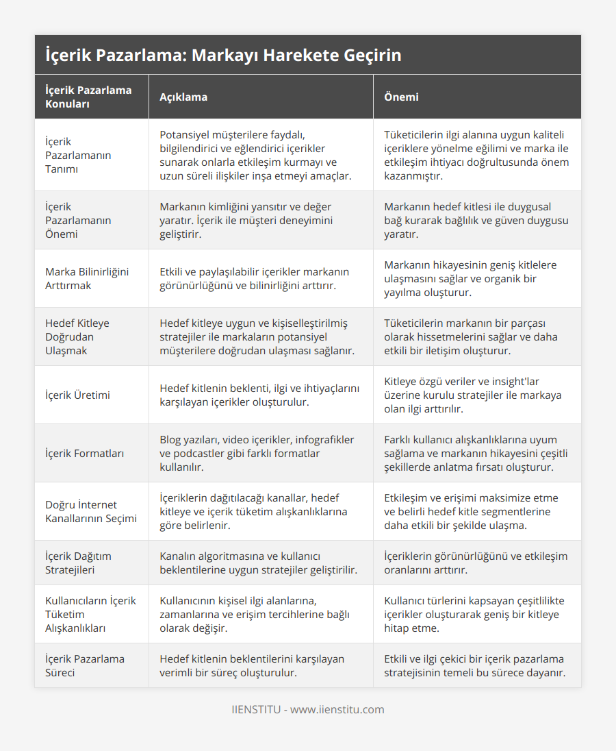 İçerik Pazarlamanın Tanımı, Potansiyel müşterilere faydalı, bilgilendirici ve eğlendirici içerikler sunarak onlarla etkileşim kurmayı ve uzun süreli ilişkiler inşa etmeyi amaçlar, Tüketicilerin ilgi alanına uygun kaliteli içeriklere yönelme eğilimi ve marka ile etkileşim ihtiyacı doğrultusunda önem kazanmıştır, İçerik Pazarlamanın Önemi, Markanın kimliğini yansıtır ve değer yaratır İçerik ile müşteri deneyimini geliştirir, Markanın hedef kitlesi ile duygusal bağ kurarak bağlılık ve güven duygusu yaratır, Marka Bilinirliğini Arttırmak, Etkili ve paylaşılabilir içerikler markanın görünürlüğünü ve bilinirliğini arttırır, Markanın hikayesinin geniş kitlelere ulaşmasını sağlar ve organik bir yayılma oluşturur, Hedef Kitleye Doğrudan Ulaşmak, Hedef kitleye uygun ve kişiselleştirilmiş stratejiler ile markaların potansiyel müşterilere doğrudan ulaşması sağlanır, Tüketicilerin markanın bir parçası olarak hissetmelerini sağlar ve daha etkili bir iletişim oluşturur, İçerik Üretimi, Hedef kitlenin beklenti, ilgi ve ihtiyaçlarını karşılayan içerikler oluşturulur, Kitleye özgü veriler ve insight'lar üzerine kurulu stratejiler ile markaya olan ilgi arttırılır, İçerik Formatları, Blog yazıları, video içerikler, infografikler ve podcastler gibi farklı formatlar kullanılır, Farklı kullanıcı alışkanlıklarına uyum sağlama ve markanın hikayesini çeşitli şekillerde anlatma fırsatı oluşturur, Doğru İnternet Kanallarının Seçimi, İçeriklerin dağıtılacağı kanallar, hedef kitleye ve içerik tüketim alışkanlıklarına göre belirlenir, Etkileşim ve erişimi maksimize etme ve belirli hedef kitle segmentlerine daha etkili bir şekilde ulaşma, İçerik Dağıtım Stratejileri, Kanalın algoritmasına ve kullanıcı beklentilerine uygun stratejiler geliştirilir, İçeriklerin görünürlüğünü ve etkileşim oranlarını arttırır, Kullanıcıların İçerik Tüketim Alışkanlıkları, Kullanıcının kişisel ilgi alanlarına, zamanlarına ve erişim tercihlerine bağlı olarak değişir, Kullanıcı türlerini kapsayan çeşitlilikte içerikler oluşturarak geniş bir kitleye hitap etme, İçerik Pazarlama Süreci, Hedef kitlenin beklentilerini karşılayan verimli bir süreç oluşturulur, Etkili ve ilgi çekici bir içerik pazarlama stratejisinin temeli bu sürece dayanır