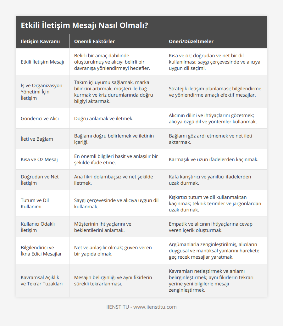 Etkili İletişim Mesajı, Belirli bir amaç dahilinde oluşturulmuş ve alıcıyı belirli bir davranışa yönlendirmeyi hedefler, Kısa ve öz; doğrudan ve net bir dil kullanılması; saygı çerçevesinde ve alıcıya uygun dil seçimi, İş ve Organizasyon Yönetimi İçin İletişim , Takım içi uyumu sağlamak, marka bilincini artırmak, müşteri ile bağ kurmak ve kriz durumlarında doğru bilgiyi aktarmak, Stratejik iletişim planlaması; bilgilendirme ve yönlendirme amaçlı efektif mesajlar, Gönderici ve Alıcı, Doğru anlamak ve iletmek, Alıcının dilini ve ihtiyaçlarını gözetmek; alıcıya özgü dil ve yöntemler kullanmak, İleti ve Bağlam, Bağlamı doğru belirlemek ve iletinin içeriği, Bağlamı göz ardı etmemek ve net ileti aktarmak, Kısa ve Öz Mesaj, En önemli bilgileri basit ve anlaşılır bir şekilde ifade etme, Karmaşık ve uzun ifadelerden kaçınmak, Doğrudan ve Net İletişim, Ana fikri dolambaçsız ve net şekilde iletmek, Kafa karıştırıcı ve yanıltıcı ifadelerden uzak durmak, Tutum ve Dil Kullanımı, Saygı çerçevesinde ve alıcıya uygun dil kullanmak, Kışkırtıcı tutum ve dil kullanmaktan kaçınmak; teknik terimler ve jargonlardan uzak durmak, Kullanıcı Odaklı İletişim, Müşterinin ihtiyaçlarını ve beklentilerini anlamak, Empatik ve alıcının ihtiyaçlarına cevap veren içerik oluşturmak, Bilgilendirici ve İkna Edici Mesajlar, Net ve anlaşılır olmak; güven veren bir yapıda olmak, Argümanlarla zenginleştirilmiş, alıcıların duygusal ve mantıksal yanlarını harekete geçirecek mesajlar yaratmak, Kavramsal Açıklık ve Tekrar Tuzakları, Mesajın belirginliği ve aynı fikirlerin sürekli tekrarlanması, Kavramları netleştirmek ve anlamı belirginleştirmek; aynı fikirlerin tekrarı yerine yeni bilgilerle mesajı zenginleştirmek