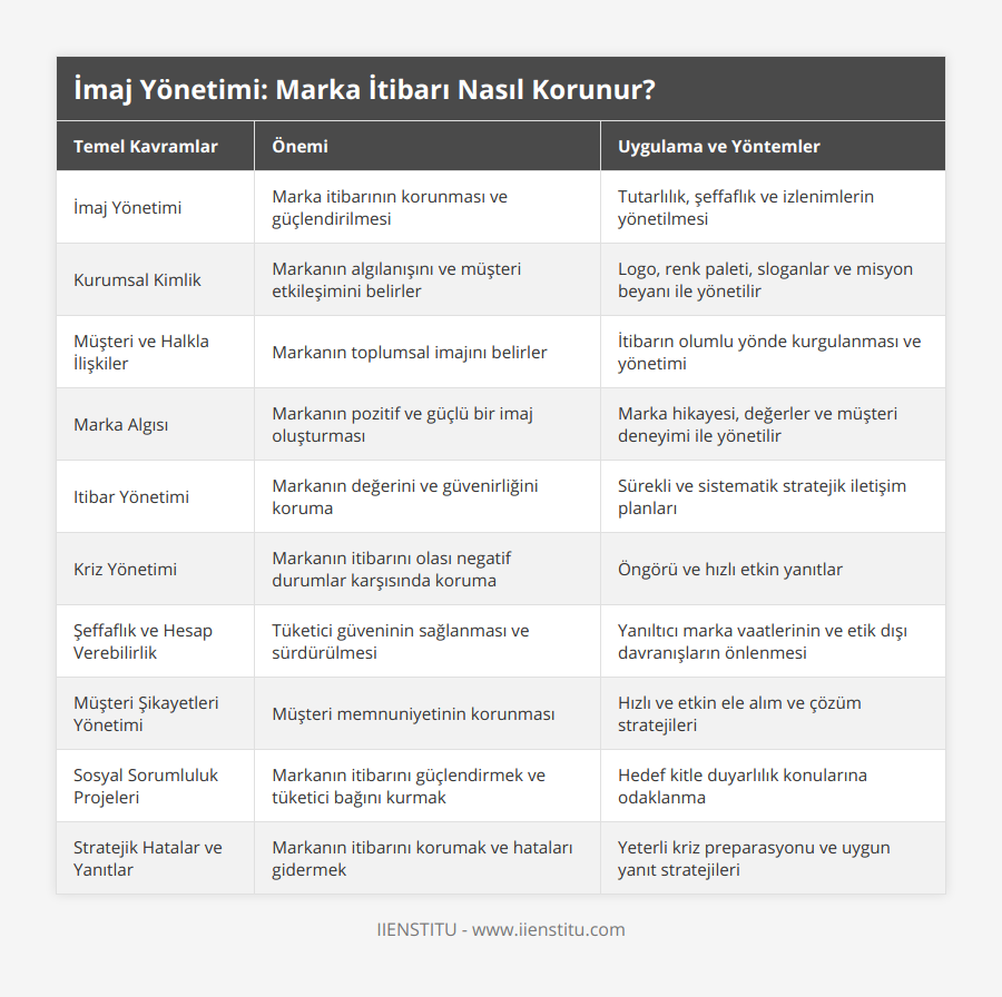 İmaj Yönetimi, Marka itibarının korunması ve güçlendirilmesi, Tutarlılık, şeffaflık ve izlenimlerin yönetilmesi, Kurumsal Kimlik, Markanın algılanışını ve müşteri etkileşimini belirler, Logo, renk paleti, sloganlar ve misyon beyanı ile yönetilir, Müşteri ve Halkla İlişkiler, Markanın toplumsal imajını belirler, İtibarın olumlu yönde kurgulanması ve yönetimi, Marka Algısı, Markanın pozitif ve güçlü bir imaj oluşturması, Marka hikayesi, değerler ve müşteri deneyimi ile yönetilir, Itibar Yönetimi, Markanın değerini ve güvenirliğini koruma, Sürekli ve sistematik stratejik iletişim planları, Kriz Yönetimi, Markanın itibarını olası negatif durumlar karşısında koruma, Öngörü ve hızlı etkin yanıtlar, Şeffaflık ve Hesap Verebilirlik, Tüketici güveninin sağlanması ve sürdürülmesi, Yanıltıcı marka vaatlerinin ve etik dışı davranışların önlenmesi, Müşteri Şikayetleri Yönetimi, Müşteri memnuniyetinin korunması, Hızlı ve etkin ele alım ve çözüm stratejileri, Sosyal Sorumluluk Projeleri, Markanın itibarını güçlendirmek ve tüketici bağını kurmak, Hedef kitle duyarlılık konularına odaklanma, Stratejik Hatalar ve Yanıtlar, Markanın itibarını korumak ve hataları gidermek, Yeterli kriz preparasyonu ve uygun yanıt stratejileri