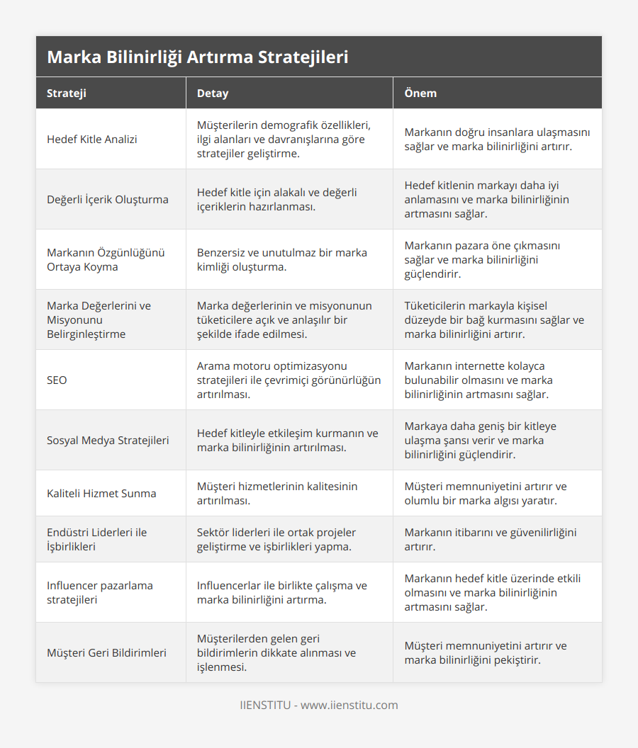Hedef Kitle Analizi, Müşterilerin demografik özellikleri, ilgi alanları ve davranışlarına göre stratejiler geliştirme, Markanın doğru insanlara ulaşmasını sağlar ve marka bilinirliğini artırır, Değerli İçerik Oluşturma, Hedef kitle için alakalı ve değerli içeriklerin hazırlanması, Hedef kitlenin markayı daha iyi anlamasını ve marka bilinirliğinin artmasını sağlar, Markanın Özgünlüğünü Ortaya Koyma, Benzersiz ve unutulmaz bir marka kimliği oluşturma, Markanın pazara öne çıkmasını sağlar ve marka bilinirliğini güçlendirir, Marka Değerlerini ve Misyonunu Belirginleştirme, Marka değerlerinin ve misyonunun tüketicilere açık ve anlaşılır bir şekilde ifade edilmesi, Tüketicilerin markayla kişisel düzeyde bir bağ kurmasını sağlar ve marka bilinirliğini artırır, SEO, Arama motoru optimizasyonu stratejileri ile çevrimiçi görünürlüğün artırılması, Markanın internette kolayca bulunabilir olmasını ve marka bilinirliğinin artmasını sağlar, Sosyal Medya Stratejileri, Hedef kitleyle etkileşim kurmanın ve marka bilinirliğinin artırılması, Markaya daha geniş bir kitleye ulaşma şansı verir ve marka bilinirliğini güçlendirir, Kaliteli Hizmet Sunma, Müşteri hizmetlerinin kalitesinin artırılması, Müşteri memnuniyetini artırır ve olumlu bir marka algısı yaratır, Endüstri Liderleri ile İşbirlikleri, Sektör liderleri ile ortak projeler geliştirme ve işbirlikleri yapma, Markanın itibarını ve güvenilirliğini artırır, Influencer pazarlama stratejileri, Influencerlar ile birlikte çalışma ve marka bilinirliğini artırma, Markanın hedef kitle üzerinde etkili olmasını ve marka bilinirliğinin artmasını sağlar, Müşteri Geri Bildirimleri, Müşterilerden gelen geri bildirimlerin dikkate alınması ve işlenmesi, Müşteri memnuniyetini artırır ve marka bilinirliğini pekiştirir