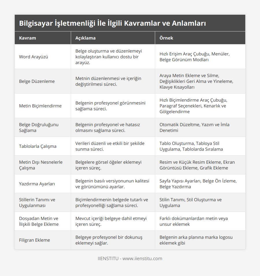 Word Arayüzü, Belge oluşturma ve düzenlemeyi kolaylaştıran kullanıcı dostu bir arayüz, Hızlı Erişim Araç Çubuğu, Menüler, Belge Görünüm Modları, Belge Düzenleme, Metnin düzenlenmesi ve içeriğin değiştirilmesi süreci, Araya Metin Ekleme ve Silme, Değişiklikleri Geri Alma ve Yineleme, Klavye Kısayolları, Metin Biçimlendirme, Belgenin profesyonel görünmesini sağlama süreci, Hızlı Biçimlendirme Araç Çubuğu, Paragraf Seçenekleri, Kenarlık ve Gölgelendirme, Belge Doğruluğunu Sağlama, Belgenin profesyonel ve hatasız olmasını sağlama süreci, Otomatik Düzeltme, Yazım ve İmla Denetimi, Tablolarla Çalışma, Verileri düzenli ve etkili bir şekilde sunma süreci, Tablo Oluşturma, Tabloya Stil Uygulama, Tablolarda Sıralama, Metin Dışı Nesnelerle Çalışma, Belgelere görsel öğeler eklemeyi içeren süreç, Resim ve Küçük Resim Ekleme, Ekran Görüntüsü Ekleme, Grafik Ekleme, Yazdırma Ayarları, Belgenin basılı versiyonunun kalitesi ve görünümünü ayarlar, Sayfa Yapısı Ayarları, Belge Ön İzleme, Belge Yazdırma, Stillerin Tanımı ve Uygulanması, Biçimlendirmenin belgede tutarlı ve profesyonelliği sağlama süreci, Stilin Tanımı, Stil Oluşturma ve Uygulama, Dosyadan Metin ve İlişkili Belge Ekleme, Mevcut içeriği belgeye dahil etmeyi içeren süreç, Farklı dokümanlardan metin veya unsur eklemek, Filigran Ekleme, Belgeye profesyonel bir dokunuş eklemeyi sağlar, Belgenin arka planına marka logosu eklemek gibi