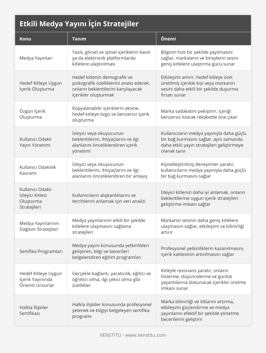 Medya Yayınları, Yazılı, görsel ve işitsel içeriklerin basılı ya da elektronik platformlarda kitlelere ulaştırılması, Bilginin hızlı bir şekilde yayılmasını sağlar, markaların ve bireylerin sesini geniş kitlelere ulaştırma gücü sunar, Hedef Kitleye Uygun İçerik Oluşturma, Hedef kitlenin demografik ve psikografik özelliklerini analiz ederek, onların beklentilerini karşılayacak içerikler oluşturmak, Etkileşimi artırır, hedef kitleye özel üretilmiş içerikle kişi veya markanın sesini daha etkili bir şekilde duyurma fırsatı sunar, Özgün İçerik Oluşturma, Kopyalanabilir içeriklerin aksine, hedef kitleye özgü ve benzersiz içerik oluşturma, Marka sadakatini pekiştirir, içeriği benzersiz kılarak rekabette öne çıkar, Kullanıcı Odaklı Yayın Yönetimi, İzleyici veya okuyucunun beklentilerini, ihtiyaçlarını ve ilgi alanlarını önceliklendiren içerik yönetimi, Kullanıcıların medya yayınıyla daha güçlü bir bağ kurmasını sağlar, aynı zamanda daha etkili yayın stratejileri geliştirmeye olanak tanır, Kullanıcı Odaklılık Kavramı, İzleyici veya okuyucunun beklentilerini, ihtiyaçlarını ve ilgi alanlarını önceliklendiren bir anlayış, Kişiselleştirilmiş deneyimler yaratır, kullanıcıların medya yayınıyla daha güçlü bir bağ kurmasını sağlar, Kullanıcı Odaklı İzleyici Kitlesi Oluşturma Stratejileri, Kullanıcıların alışkanlıklarını ve tercihlerini anlamak için veri analizi, İzleyici kitlenizi daha iyi anlamak, onların beklentilerine uygun içerik stratejileri geliştirme imkanı sağlar, Medya Yayınlarının Dağıtım Stratejileri, Medya yayınlarının etkili bir şekilde kitlelere ulaşmasını sağlama stratejileri, Markanın sesinin daha geniş kitlelere ulaşmasını sağlar, etkileşimi ve bilinirliği artırır, Sertifika Programları, Medya yayını konusunda yetkinlikleri geliştiren, bilgi ve becerileri belgelendiren eğitim programları, Profesyonel yetkinliklerin kazanılmasını, içerik kalitesinin artırılmasını sağlar, Hedef Kitleye Uygun İçerik Yayınında Önemli Unsurlar, Gerçekle bağlantı, yaratıcılık, eğitici ve öğretici olma, ilgi çekici olma gibi özellikler, Kitleyle rezonans yaratır, onların hislerine, düşüncelerine ve günlük yaşantılarına dokunacak içerikler üretme imkanı sunar, Halkla İlişkiler Sertifikası, Halkla ilişkiler konusunda profesyonel yetenek ve bilgiyi belgeleyen sertifika programı, Marka bilinirliği ve itibarını artırma, etkileşimi güçlendirme ve medya yayınlarını efektif bir şekilde yönetme becerilerini geliştirir