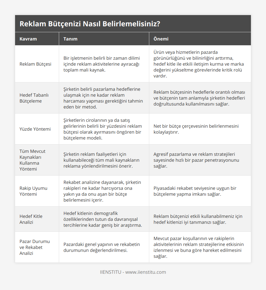 Reklam Bütçesi, Bir işletmenin belirli bir zaman dilimi içinde reklam aktivitelerine ayıracağı toplam mali kaynak, Ürün veya hizmetlerin pazarda görünürlüğünü ve bilinirliğini arttırma, hedef kitle ile etkili iletişim kurma ve marka değerini yükseltme görevlerinde kritik rolü vardır, Hedef Tabanlı Bütçeleme, Şirketin belirli pazarlama hedeflerine ulaşmak için ne kadar reklam harcaması yapması gerektiğini tahmin eden bir metod, Reklam bütçesinin hedeflerle orantılı olması ve bütçenin tam anlamıyla şirketin hedefleri doğrultusunda kullanılmasını sağlar, Yüzde Yöntemi, Şirketlerin cirolarının ya da satış gelirlerinin belirli bir yüzdesini reklam bütçesi olarak ayırmasını öngören bir bütçeleme modeli, Net bir bütçe çerçevesinin belirlenmesini kolaylaştırır, Tüm Mevcut Kaynakları Kullanma Yöntemi, Şirketin reklam faaliyetleri için kullanabileceği tüm mali kaynakların reklama yönlendirilmesini önerir, Agresif pazarlama ve reklam stratejileri sayesinde hızlı bir pazar penetrasyonunu sağlar, Rakip Uyumu Yöntemi, Rekabet analizine dayanarak, şirketin rakipleri ne kadar harcıyorsa ona yakın ya da onu aşan bir bütçe belirlemesini içerir, Piyasadaki rekabet seviyesine uygun bir bütçeleme yapma imkanı sağlar, Hedef Kitle Analizi, Hedef kitlenin demografik özelliklerinden tutun da davranışsal tercihlerine kadar geniş bir araştırma, Reklam bütçenizi etkili kullanabilmeniz için hedef kitlenizi iyi tanımanızı sağlar, Pazar Durumu ve Rekabet Analizi, Pazardaki genel yapının ve rekabetin durumunun değerlendirilmesi, Mevcut pazar koşullarının ve rakiplerin aktivitelerinin reklam stratejilerine etkisinin izlenmesi ve buna göre hareket edilmesini sağlar