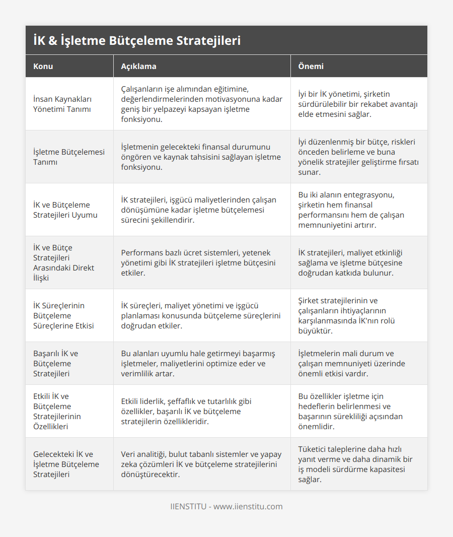 İnsan Kaynakları Yönetimi Tanımı, Çalışanların işe alımından eğitimine, değerlendirmelerinden motivasyonuna kadar geniş bir yelpazeyi kapsayan işletme fonksiyonu, İyi bir İK yönetimi, şirketin sürdürülebilir bir rekabet avantajı elde etmesini sağlar, İşletme Bütçelemesi Tanımı, İşletmenin gelecekteki finansal durumunu öngören ve kaynak tahsisini sağlayan işletme fonksiyonu, İyi düzenlenmiş bir bütçe, riskleri önceden belirleme ve buna yönelik stratejiler geliştirme fırsatı sunar, İK ve Bütçeleme Stratejileri Uyumu, İK stratejileri, işgücü maliyetlerinden çalışan dönüşümüne kadar işletme bütçelemesi sürecini şekillendirir, Bu iki alanın entegrasyonu, şirketin hem finansal performansını hem de çalışan memnuniyetini artırır, İK ve Bütçe Stratejileri Arasındaki Direkt İlişki, Performans bazlı ücret sistemleri, yetenek yönetimi gibi İK stratejileri işletme bütçesini etkiler, İK stratejileri, maliyet etkinliği sağlama ve işletme bütçesine doğrudan katkıda bulunur, İK Süreçlerinin Bütçeleme Süreçlerine Etkisi, İK süreçleri, maliyet yönetimi ve işgücü planlaması konusunda bütçeleme süreçlerini doğrudan etkiler, Şirket stratejilerinin ve çalışanların ihtiyaçlarının karşılanmasında İK'nın rolü büyüktür, Başarılı İK ve Bütçeleme Stratejileri, Bu alanları uyumlu hale getirmeyi başarmış işletmeler, maliyetlerini optimize eder ve verimlilik artar, İşletmelerin mali durum ve çalışan memnuniyeti üzerinde önemli etkisi vardır, Etkili İK ve Bütçeleme Stratejilerinin Özellikleri, Etkili liderlik, şeffaflık ve tutarlılık gibi özellikler, başarılı İK ve bütçeleme stratejilerin özellikleridir, Bu özellikler işletme için hedeflerin belirlenmesi ve başarının sürekliliği açısından önemlidir, Gelecekteki İK ve İşletme Bütçeleme Stratejileri, Veri analitiği, bulut tabanlı sistemler ve yapay zeka çözümleri İK ve bütçeleme stratejilerini dönüştürecektir, Tüketici taleplerine daha hızlı yanıt verme ve daha dinamik bir iş modeli sürdürme kapasitesi sağlar