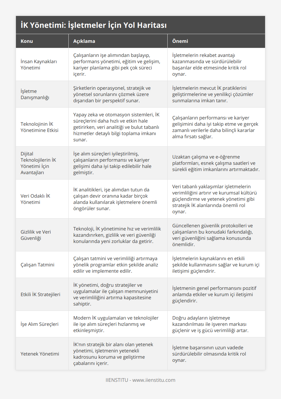 İnsan Kaynakları Yönetimi, Çalışanların işe alımından başlayıp, performans yönetimi, eğitim ve gelişim, kariyer planlama gibi pek çok süreci içerir, İşletmelerin rekabet avantajı kazanmasında ve sürdürülebilir başarılar elde etmesinde kritik rol oynar, İşletme Danışmanlığı, Şirketlerin operasyonel, stratejik ve yönetsel sorunlarını çözmek üzere dışarıdan bir perspektif sunar, İşletmelerin mevcut İK pratiklerini geliştirmelerine ve yenilikçi çözümler sunmalarına imkan tanır, Teknolojinin İK Yönetimine Etkisi, Yapay zeka ve otomasyon sistemleri, İK süreçlerini daha hızlı ve etkin hale getirirken, veri analitiği ve bulut tabanlı hizmetler detaylı bilgi toplama imkanı sunar, Çalışanların performansı ve kariyer gelişimini daha iyi takip etme ve gerçek zamanlı verilerle daha bilinçli kararlar alma fırsatı sağlar, Dijital Teknolojilerin İK Yönetimi İçin Avantajları, İşe alım süreçleri iyileştirilmiş, çalışanların performansı ve kariyer gelişimi daha iyi takip edilebilir hale gelmiştir, Uzaktan çalışma ve e-öğrenme platformları, esnek çalışma saatleri ve sürekli eğitim imkanlarını artırmaktadır, Veri Odaklı İK Yönetimi, İK analitikleri, işe alımdan tutun da çalışan devir oranına kadar birçok alanda kullanılarak işletmelere önemli öngörüler sunar, Veri tabanlı yaklaşımlar işletmelerin verimliliğini artırır ve kurumsal kültürü güçlendirme ve yetenek yönetimi gibi stratejik İK alanlarında önemli rol oynar, Gizlilik ve Veri Güvenliği, Teknoloji, İK yönetimine hız ve verimlilik kazandırırken, gizlilik ve veri güvenliği konularında yeni zorluklar da getirir, Güncellenen güvenlik protokolleri ve çalışanların bu konudaki farkındalığı, veri güvenliğini sağlama konusunda önemlidir, Çalışan Tatmini, Çalışan tatmini ve verimliliği artırmaya yönelik programlar etkin şekilde analiz edilir ve implemente edilir, İşletmelerin kaynaklarını en etkili şekilde kullanmasını sağlar ve kurum içi iletişimi güçlendirir, Etkili İK Stratejileri, İK yönetimi, doğru stratejiler ve uygulamalar ile çalışan memnuniyetini ve verimliliğini artırma kapasitesine sahiptir, İşletmenin genel performansını pozitif anlamda etkiler ve kurum içi iletişimi güçlendirir, İşe Alım Süreçleri, Modern İK uygulamaları ve teknolojiler ile işe alım süreçleri hızlanmış ve etkinleşmiştir, Doğru adayların işletmeye kazandırılması ile işveren markası güçlenir ve iş gücü verimliliği artar, Yetenek Yönetimi, İK'nın stratejik bir alanı olan yetenek yönetimi, işletmenin yetenekli kadrosunu koruma ve geliştirme çabalarını içerir, İşletme başarısının uzun vadede sürdürülebilir olmasında kritik rol oynar