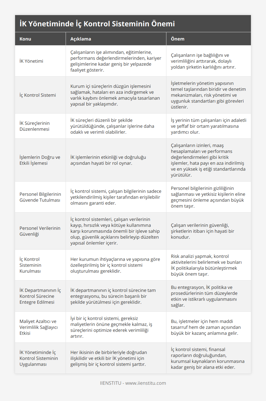 İK Yönetimi, Çalışanların işe alımından, eğitimlerine, performans değerlendirmelerinden, kariyer gelişimlerine kadar geniş bir yelpazede faaliyet gösterir, Çalışanların işe bağlılığını ve verimliliğini arttırarak, dolaylı yoldan şirketin karlılığını artırır, İç Kontrol Sistemi, Kurum içi süreçlerin düzgün işlemesini sağlamak, hataları en aza indirgemek ve varlık kaybını önlemek amacıyla tasarlanan yapısal bir yaklaşımdır, İşletmelerin yönetim yapısının temel taşlarından biridir ve denetim mekanizmaları, risk yönetimi ve uygunluk standartları gibi görevleri üstlenir, İK Süreçlerinin Düzenlenmesi, İK süreçleri düzenli bir şekilde yürütüldüğünde, çalışanlar işlerine daha odaklı ve verimli olabilirler, İş yerinin tüm çalışanları için adaletli ve şeffaf bir ortam yaratılmasına yardımcı olur, İşlemlerin Doğru ve Etkili İşlemesi, İK işlemlerinin etkinliği ve doğruluğu açısından hayati bir rol oynar, Çalışanların izinleri, maaş hesaplamaları ve performans değerlendirmeleri gibi kritik işlemler, hata payı en aza indirilmiş ve en yüksek iş etiği standartlarında yürütülür, Personel Bilgilerinin Güvende Tutulması, İç kontrol sistemi, çalışan bilgilerinin sadece yetkilendirilmiş kişiler tarafından erişilebilir olmasını garanti eder, Personel bilgilerinin gizliliğinin sağlanması ve yetkisiz kişilerin eline geçmesini önleme açısından büyük önem taşır, Personel Verilerinin Güvenliği, İç kontrol sistemleri, çalışan verilerinin kayıp, hırsızlık veya kötüye kullanımına karşı korunmasında önemli bir işleve sahip olup, güvenlik açıklarını belirleyip düzelten yapısal önlemler içerir, Çalışan verilerinin güvenliği, şirketlerin itibarı için hayati bir konudur, İç Kontrol Sisteminin Kurulması, Her kurumun ihtiyaçlarına ve yapısına göre özelleştirilmiş bir iç kontrol sistemi oluşturulması gereklidir, Risk analizi yapmak, kontrol aktivitelerini belirlemek ve bunları İK politikalarıyla bütünleştirmek büyük önem taşır, İK Departmanının İç Kontrol Sürecine Entegre Edilmesi, İK departmanının iç kontrol sürecine tam entegrasyonu, bu sürecin başarılı bir şekilde yürütülmesi için gereklidir, Bu entegrasyon, İK politika ve prosedürlerinin tüm düzeylerde etkin ve istikrarlı uygulanmasını sağlar, Maliyet Azaltıcı ve Verimlilik Sağlayıcı Etkisi, İyi bir iç kontrol sistemi, gereksiz maliyetlerin önüne geçmekle kalmaz, iş süreçlerini optimize ederek verimliliği artırır, Bu, işletmeler için hem maddi tasarruf hem de zaman açısından büyük bir kazanç anlamına gelir, İK Yönetiminde İç Kontrol Sisteminin Uygulanması, Her ikisinin de birbirleriyle doğrudan ilişkilidir ve etkili bir İK yönetimi için gelişmiş bir iç kontrol sistemi şarttır, İç kontrol sistemi, finansal raporların doğruluğundan, kurumsal kaynakların korunmasına kadar geniş bir alana etki eder