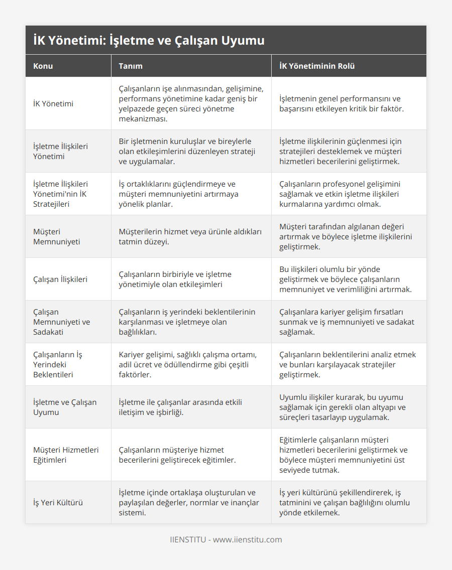 İK Yönetimi, Çalışanların işe alınmasından, gelişimine, performans yönetimine kadar geniş bir yelpazede geçen süreci yönetme mekanizması, İşletmenin genel performansını ve başarısını etkileyen kritik bir faktör, İşletme İlişkileri Yönetimi, Bir işletmenin kuruluşlar ve bireylerle olan etkileşimlerini düzenleyen strateji ve uygulamalar, İşletme ilişkilerinin güçlenmesi için stratejileri desteklemek ve müşteri hizmetleri becerilerini geliştirmek, İşletme İlişkileri Yönetimi'nin İK Stratejileri, İş ortaklıklarını güçlendirmeye ve müşteri memnuniyetini artırmaya yönelik planlar, Çalışanların profesyonel gelişimini sağlamak ve etkin işletme ilişkileri kurmalarına yardımcı olmak, Müşteri Memnuniyeti, Müşterilerin hizmet veya ürünle aldıkları tatmin düzeyi, Müşteri tarafından algılanan değeri artırmak ve böylece işletme ilişkilerini geliştirmek, Çalışan İlişkileri, Çalışanların birbiriyle ve işletme yönetimiyle olan etkileşimleri, Bu ilişkileri olumlu bir yönde geliştirmek ve böylece çalışanların memnuniyet ve verimliliğini artırmak, Çalışan Memnuniyeti ve Sadakati, Çalışanların iş yerindeki beklentilerinin karşılanması ve işletmeye olan bağlılıkları, Çalışanlara kariyer gelişim fırsatları sunmak ve iş memnuniyeti ve sadakat sağlamak, Çalışanların İş Yerindeki Beklentileri, Kariyer gelişimi, sağlıklı çalışma ortamı, adil ücret ve ödüllendirme gibi çeşitli faktörler, Çalışanların beklentilerini analiz etmek ve bunları karşılayacak stratejiler geliştirmek, İşletme ve Çalışan Uyumu, İşletme ile çalışanlar arasında etkili iletişim ve işbirliği, Uyumlu ilişkiler kurarak, bu uyumu sağlamak için gerekli olan altyapı ve süreçleri tasarlayıp uygulamak, Müşteri Hizmetleri Eğitimleri, Çalışanların müşteriye hizmet becerilerini geliştirecek eğitimler, Eğitimlerle çalışanların müşteri hizmetleri becerilerini geliştirmek ve böylece müşteri memnuniyetini üst seviyede tutmak, İş Yeri Kültürü, İşletme içinde ortaklaşa oluşturulan ve paylaşılan değerler, normlar ve inançlar sistemi, İş yeri kültürünü şekillendirerek, iş tatminini ve çalışan bağlılığını olumlu yönde etkilemek