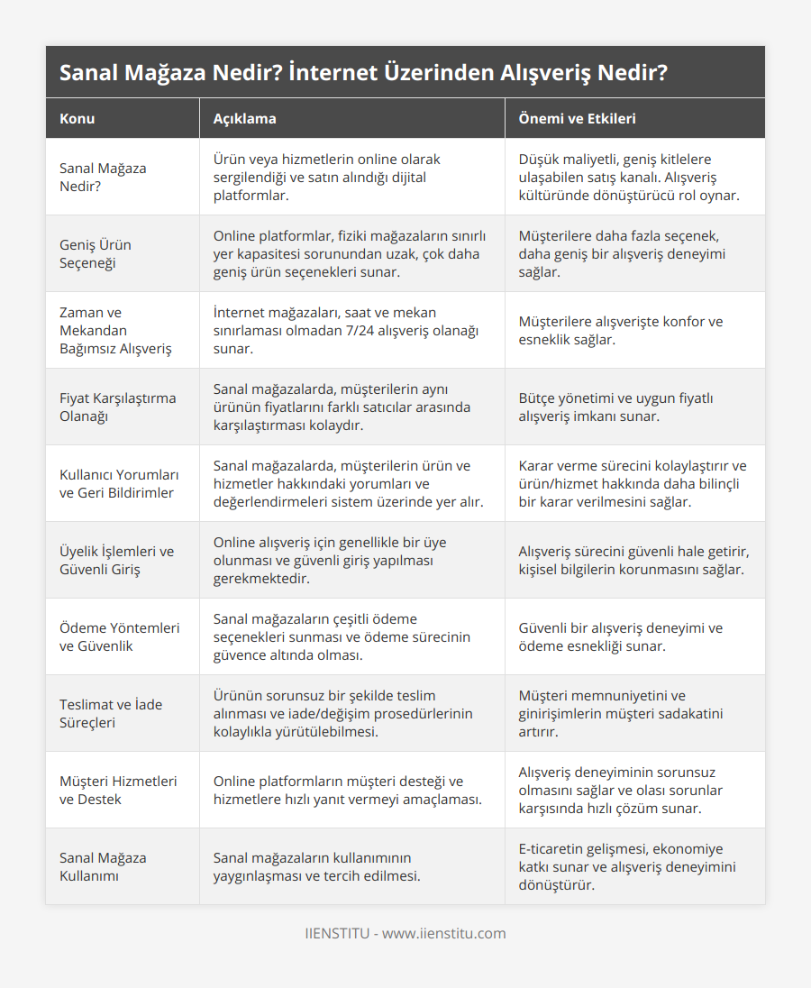 Sanal Mağaza Nedir?, Ürün veya hizmetlerin online olarak sergilendiği ve satın alındığı dijital platformlar, Düşük maliyetli, geniş kitlelere ulaşabilen satış kanalı Alışveriş kültüründe dönüştürücü rol oynar, Geniş Ürün Seçeneği, Online platformlar, fiziki mağazaların sınırlı yer kapasitesi sorunundan uzak, çok daha geniş ürün seçenekleri sunar, Müşterilere daha fazla seçenek, daha geniş bir alışveriş deneyimi sağlar, Zaman ve Mekandan Bağımsız Alışveriş, İnternet mağazaları, saat ve mekan sınırlaması olmadan 7/24 alışveriş olanağı sunar, Müşterilere alışverişte konfor ve esneklik sağlar, Fiyat Karşılaştırma Olanağı, Sanal mağazalarda, müşterilerin aynı ürünün fiyatlarını farklı satıcılar arasında karşılaştırması kolaydır, Bütçe yönetimi ve uygun fiyatlı alışveriş imkanı sunar, Kullanıcı Yorumları ve Geri Bildirimler, Sanal mağazalarda, müşterilerin ürün ve hizmetler hakkındaki yorumları ve değerlendirmeleri sistem üzerinde yer alır, Karar verme sürecini kolaylaştırır ve ürün/hizmet hakkında daha bilinçli bir karar verilmesini sağlar, Üyelik İşlemleri ve Güvenli Giriş, Online alışveriş için genellikle bir üye olunması ve güvenli giriş yapılması gerekmektedir, Alışveriş sürecini güvenli hale getirir, kişisel bilgilerin korunmasını sağlar, Ödeme Yöntemleri ve Güvenlik, Sanal mağazaların çeşitli ödeme seçenekleri sunması ve ödeme sürecinin güvence altında olması, Güvenli bir alışveriş deneyimi ve ödeme esnekliği sunar, Teslimat ve İade Süreçleri, Ürünün sorunsuz bir şekilde teslim alınması ve iade/değişim prosedürlerinin kolaylıkla yürütülebilmesi, Müşteri memnuniyetini ve ginirişimlerin müşteri sadakatini artırır, Müşteri Hizmetleri ve Destek, Online platformların müşteri desteği ve hizmetlere hızlı yanıt vermeyi amaçlaması, Alışveriş deneyiminin sorunsuz olmasını sağlar ve olası sorunlar karşısında hızlı çözüm sunar, Sanal Mağaza Kullanımı, Sanal mağazaların kullanımının yaygınlaşması ve tercih edilmesi, E-ticaretin gelişmesi, ekonomiye katkı sunar ve alışveriş deneyimini dönüştürür